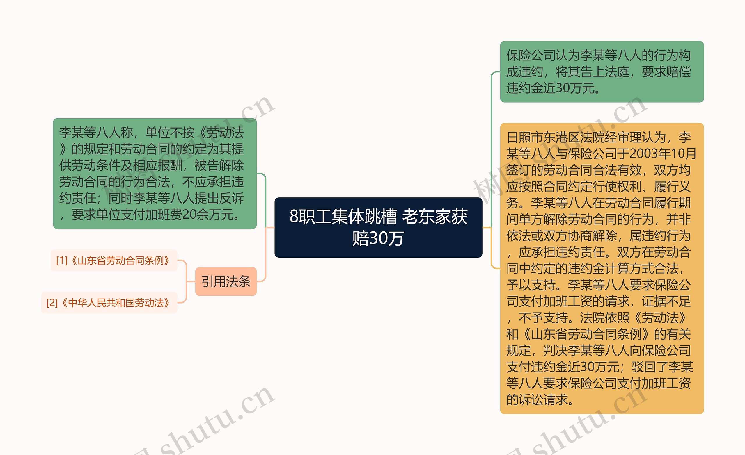 8职工集体跳槽 老东家获赔30万思维导图