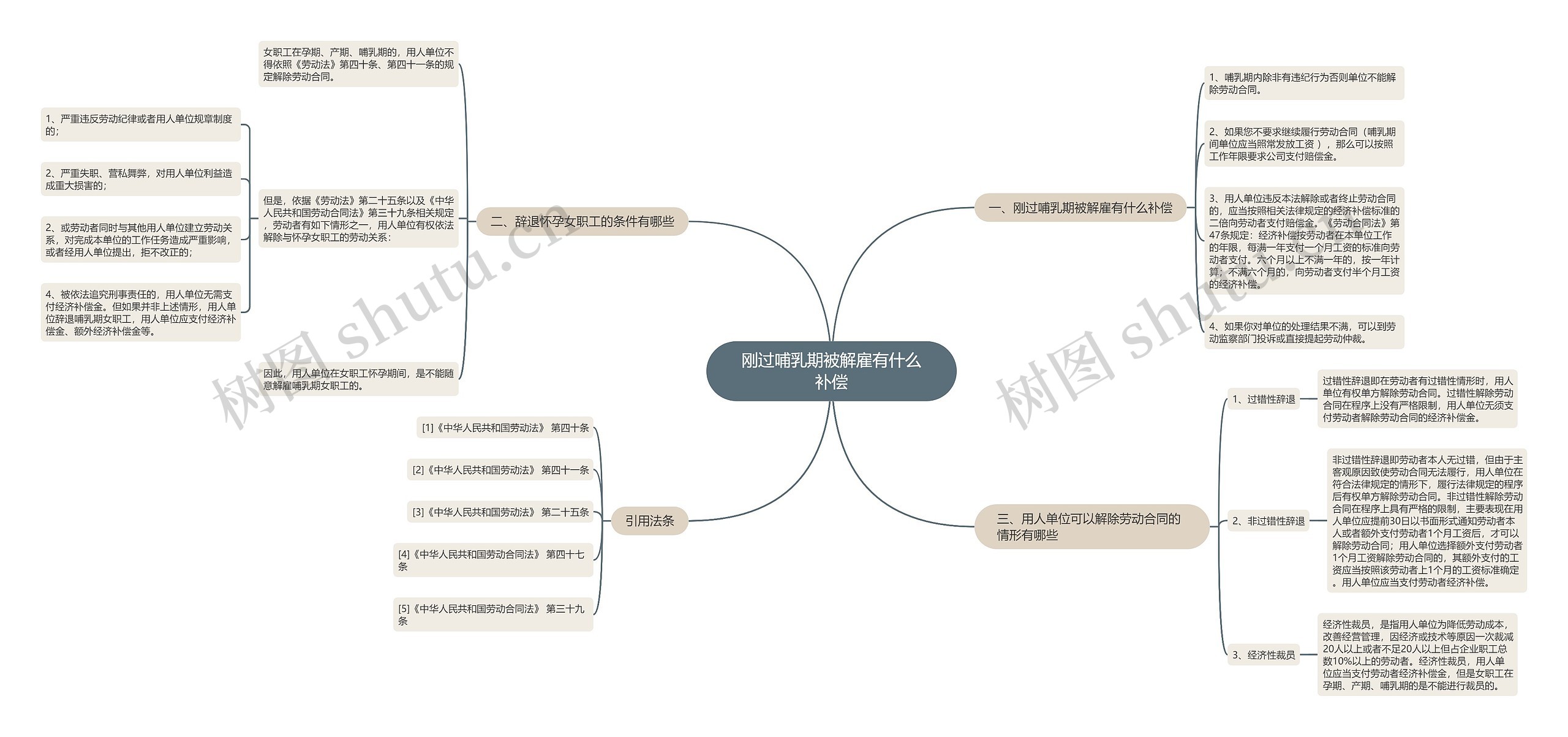 刚过哺乳期被解雇有什么补偿思维导图