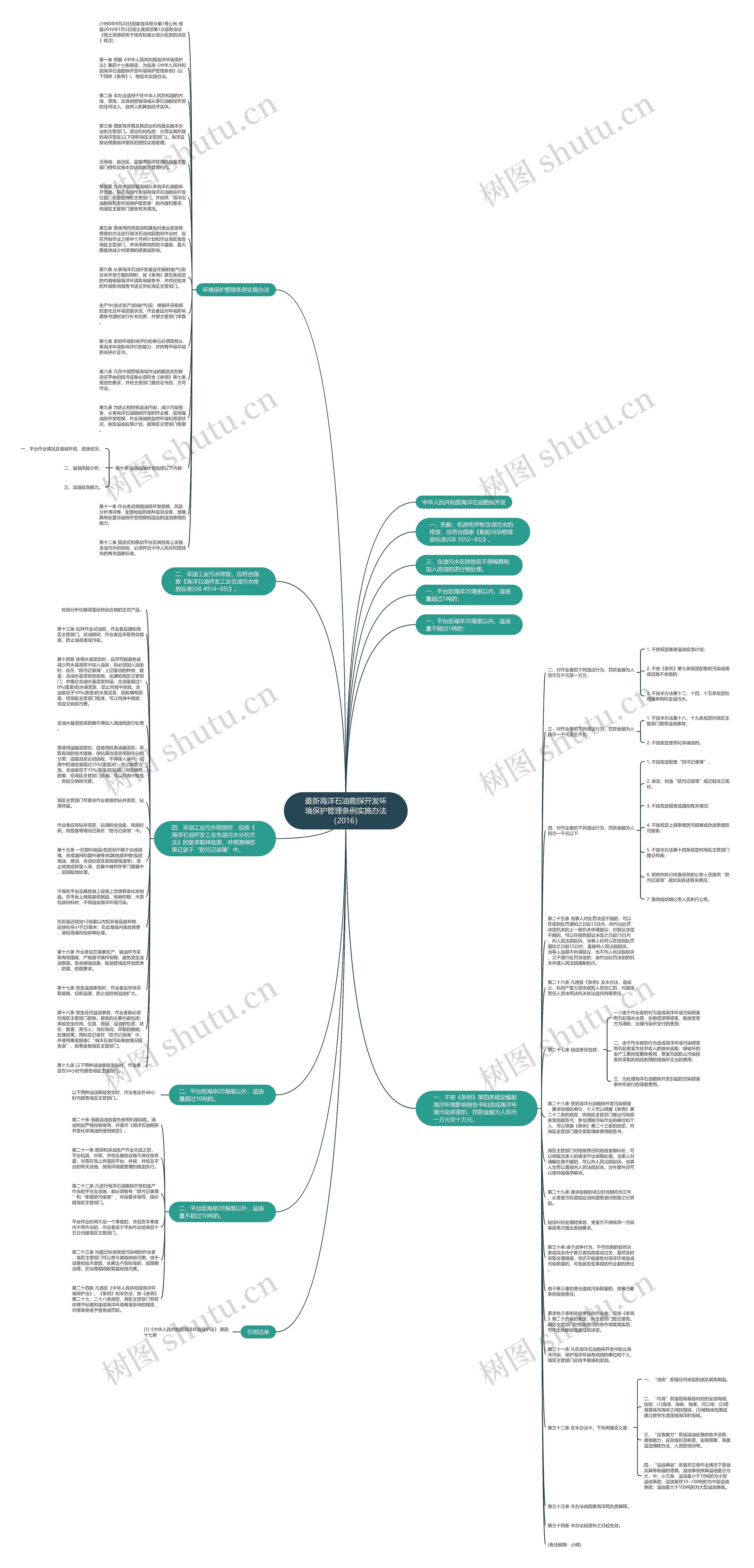 最新海洋石油勘探开发环境保护管理条例实施办法（2016）思维导图