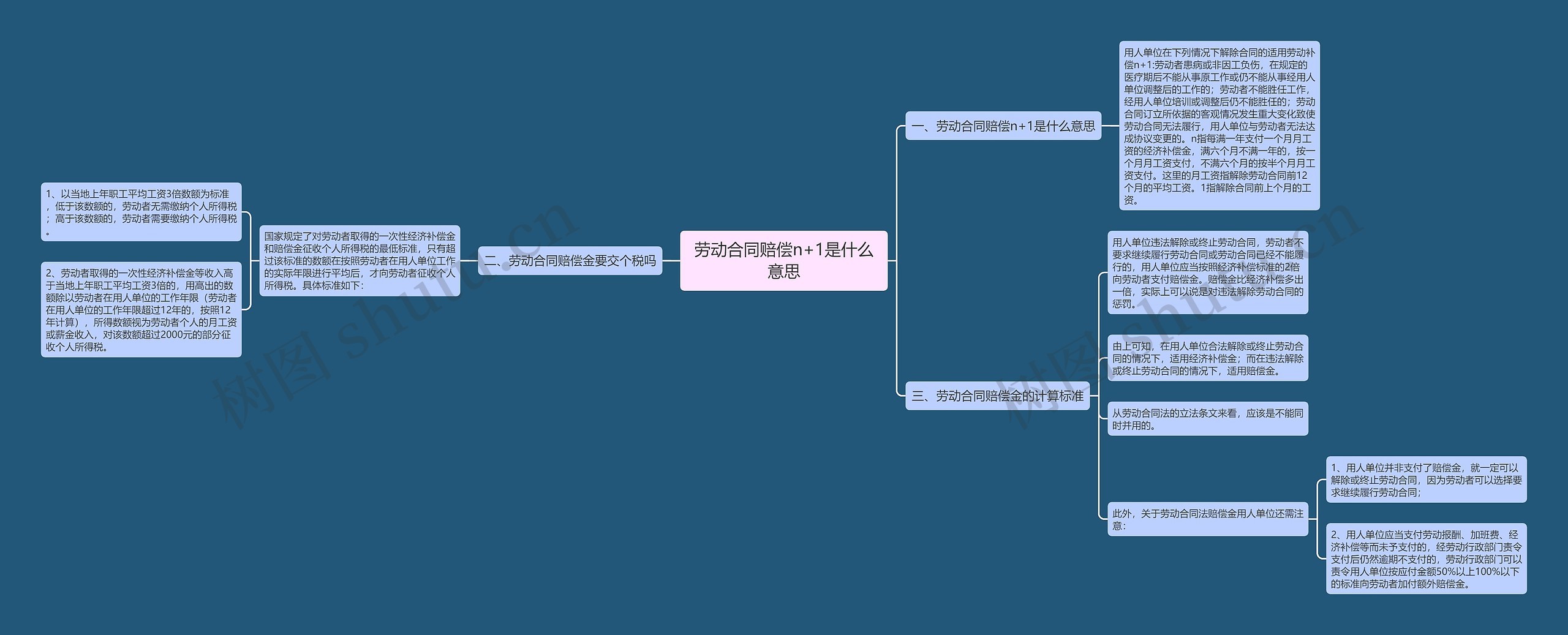 劳动合同赔偿n+1是什么意思思维导图