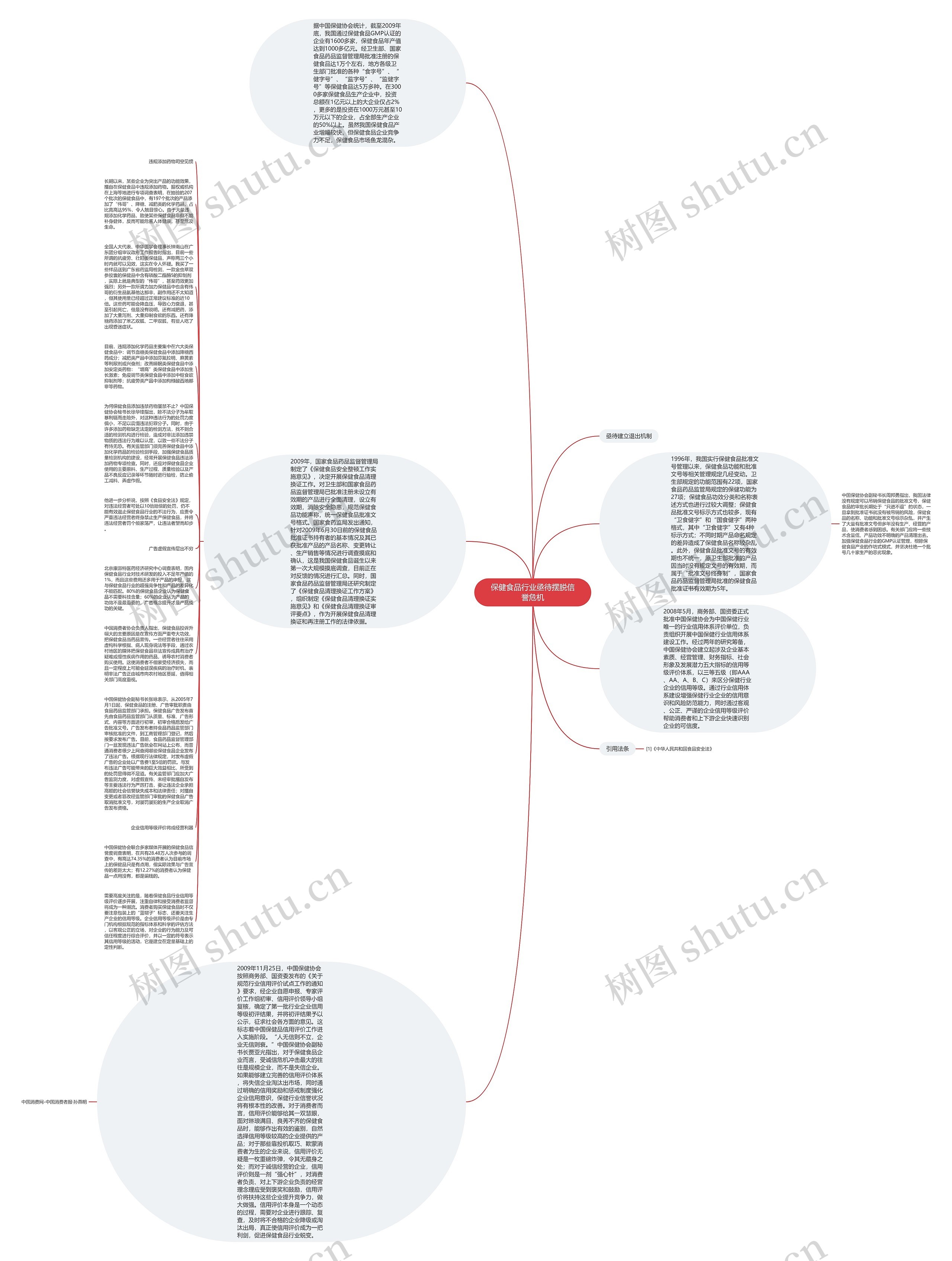 保健食品行业亟待摆脱信誉危机思维导图