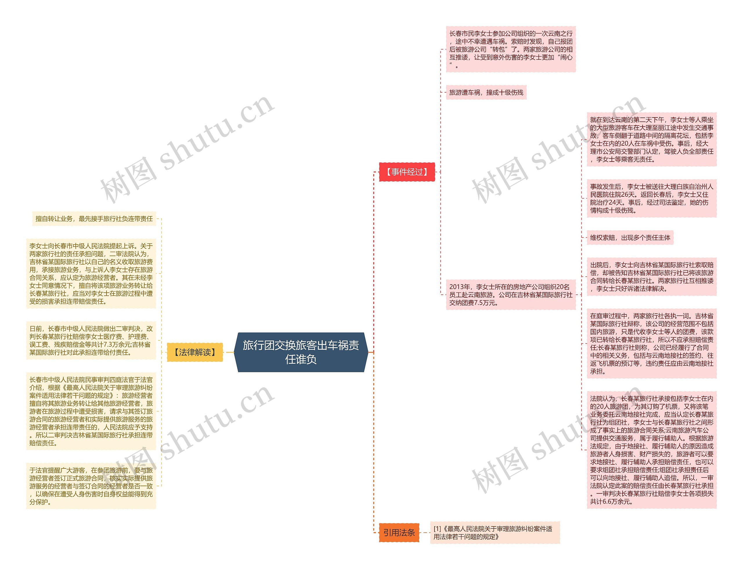 旅行团交换旅客出车祸责任谁负思维导图