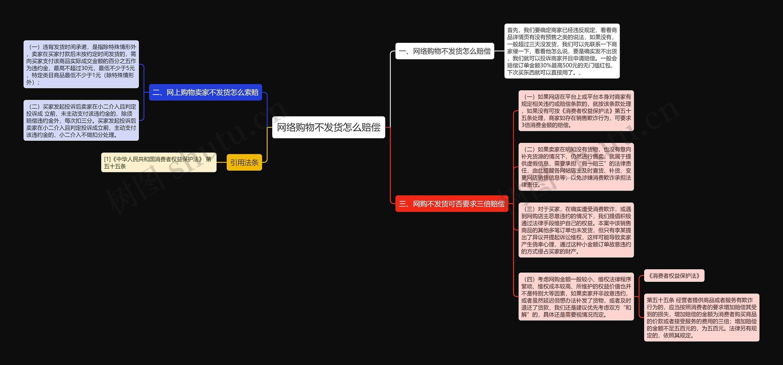 网络购物不发货怎么赔偿思维导图