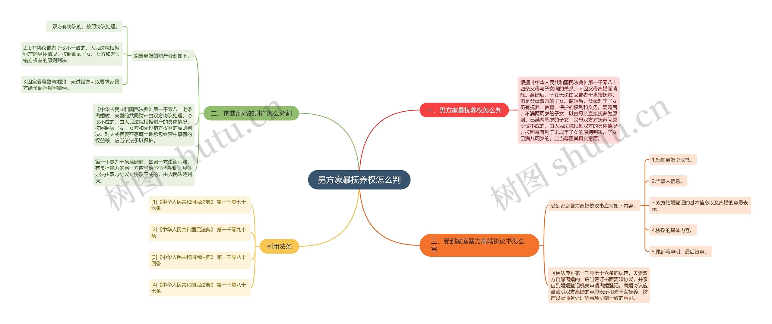 男方家暴抚养权怎么判思维导图