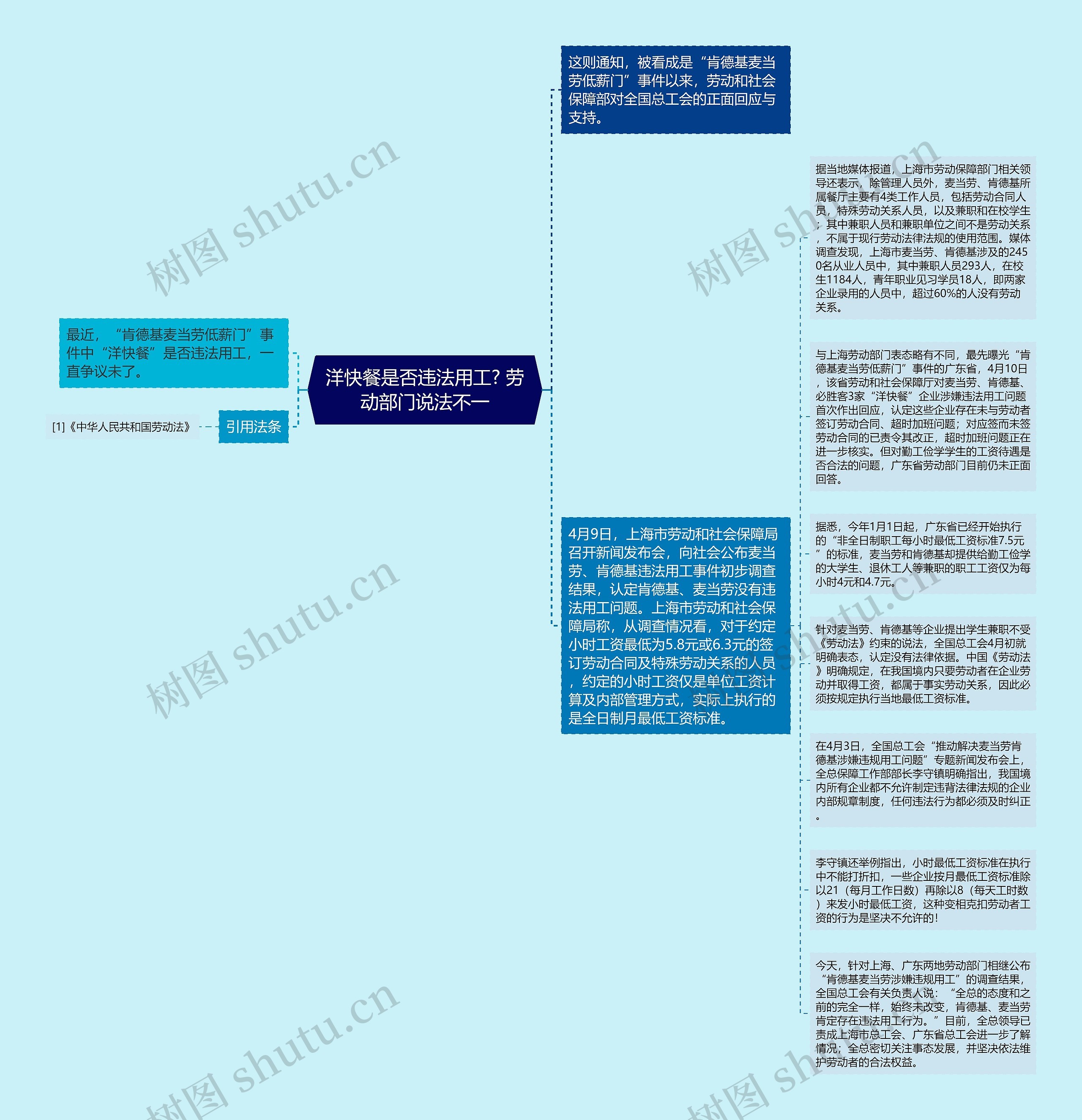 洋快餐是否违法用工? 劳动部门说法不一思维导图