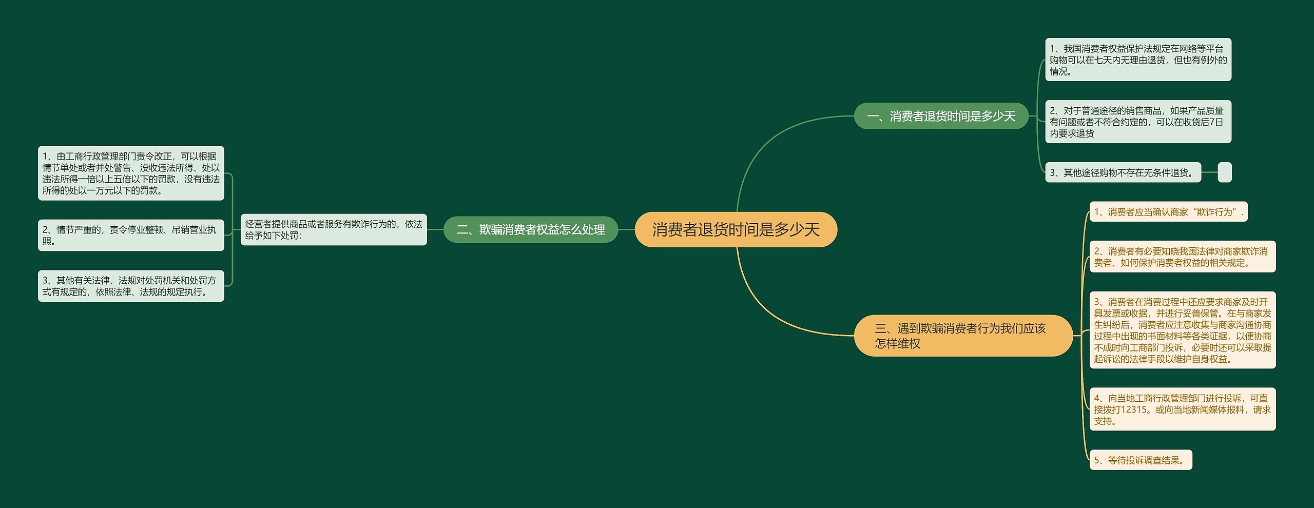 消费者退货时间是多少天思维导图