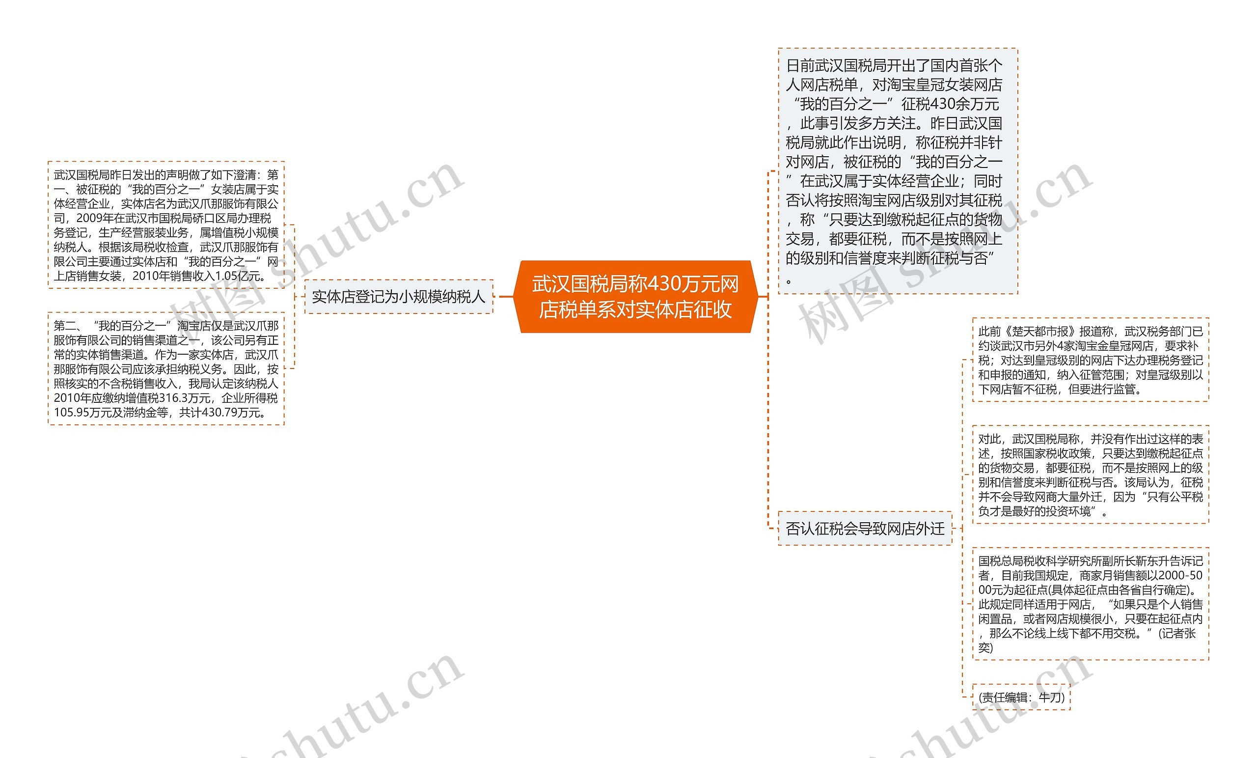 武汉国税局称430万元网店税单系对实体店征收思维导图