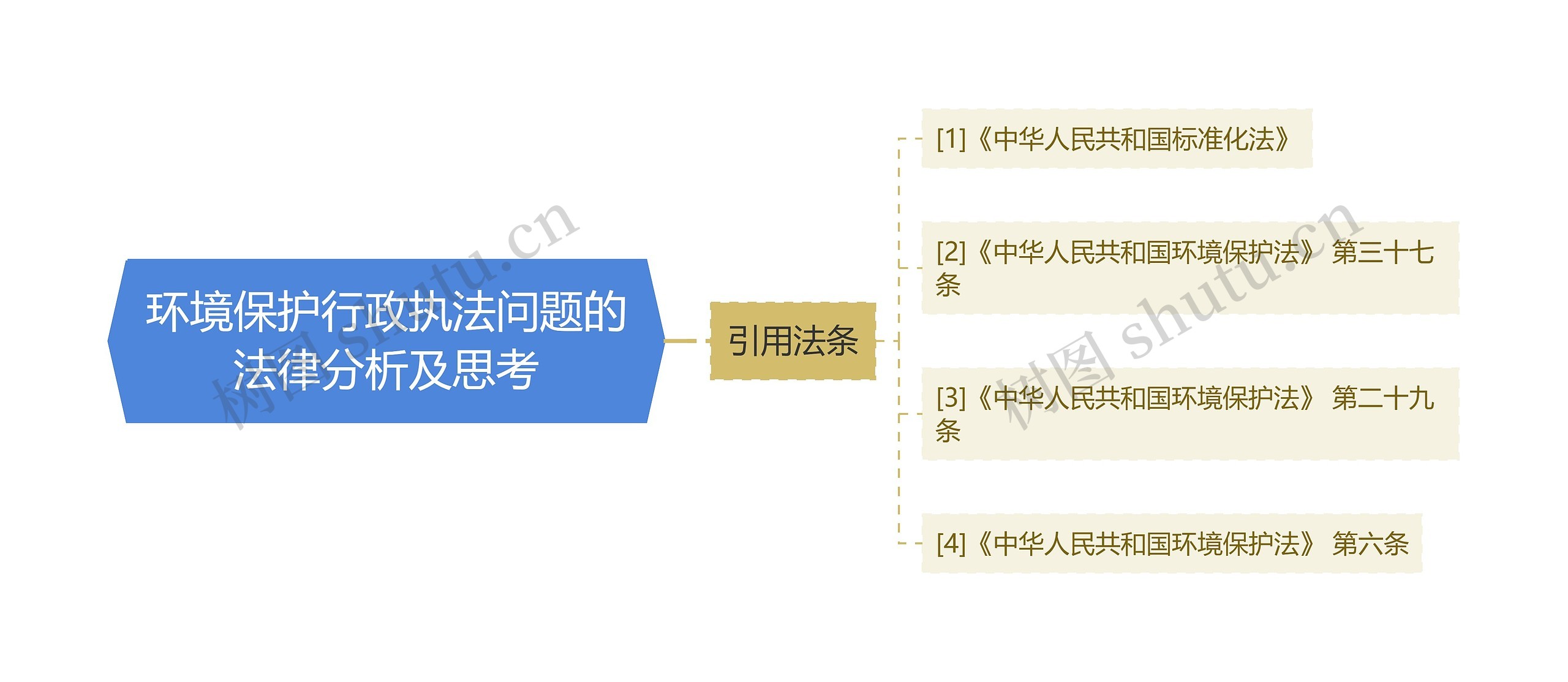 环境保护行政执法问题的法律分析及思考思维导图