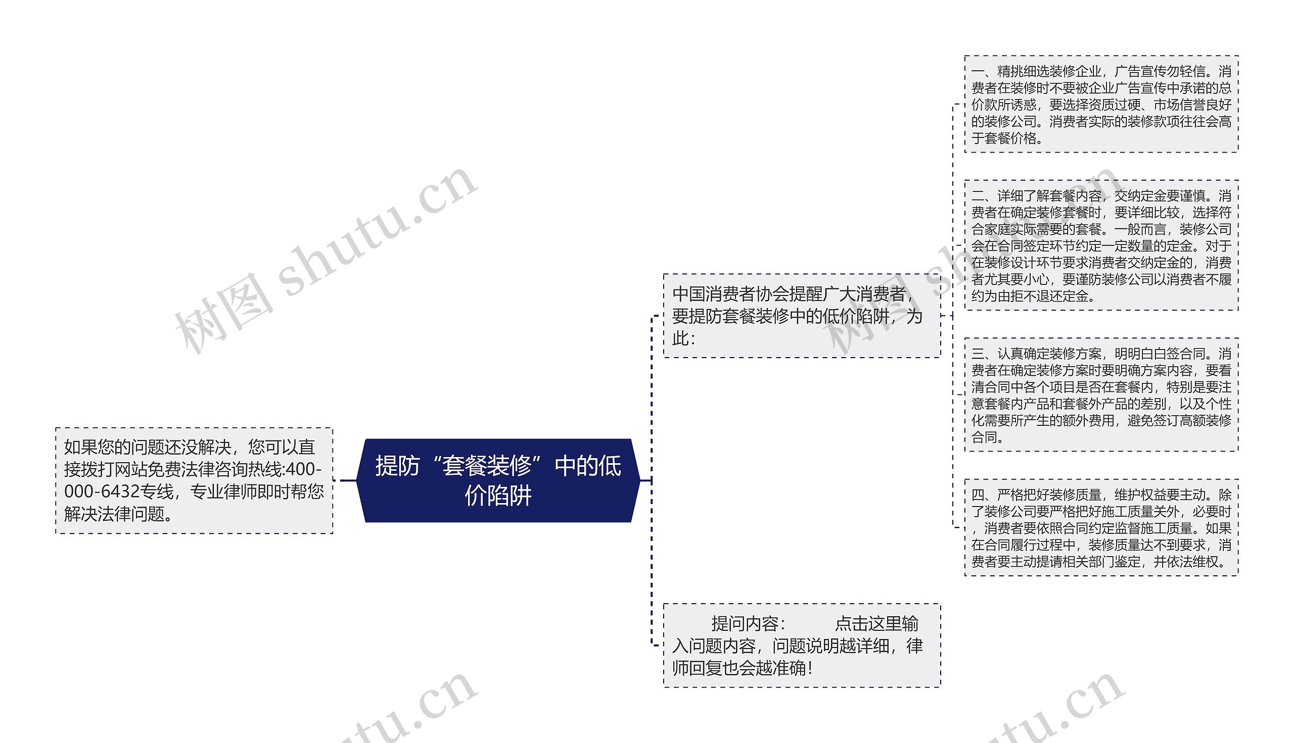 提防“套餐装修”中的低价陷阱思维导图