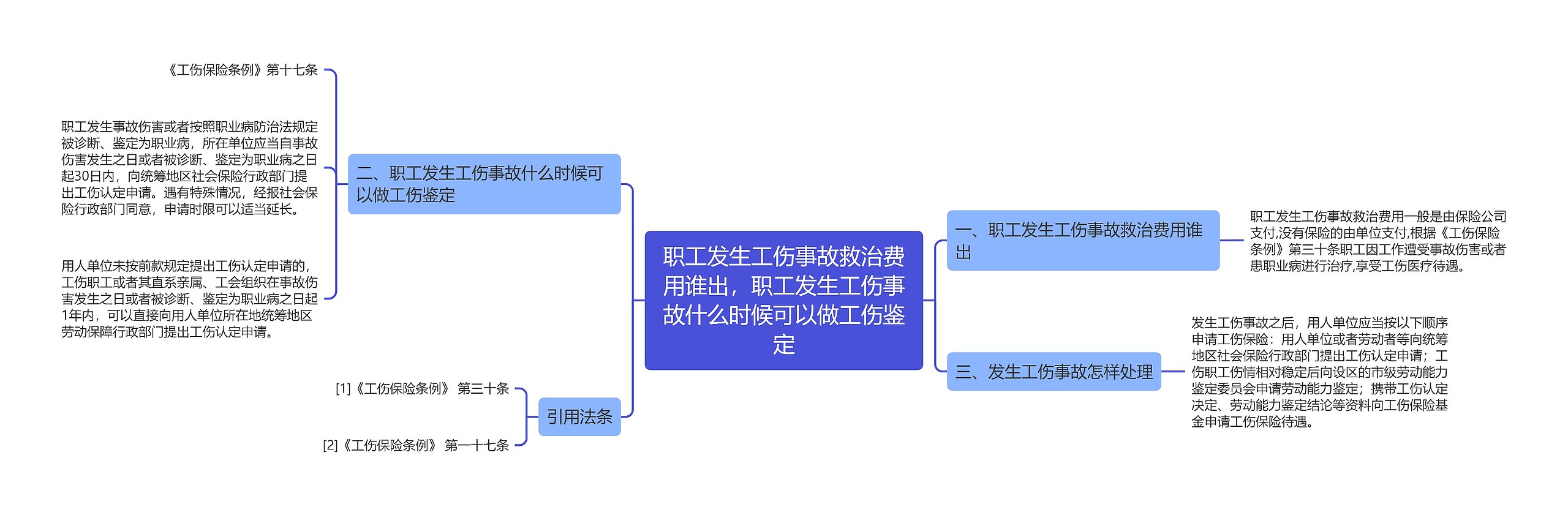 职工发生工伤事故救治费用谁出，职工发生工伤事故什么时候可以做工伤鉴定思维导图