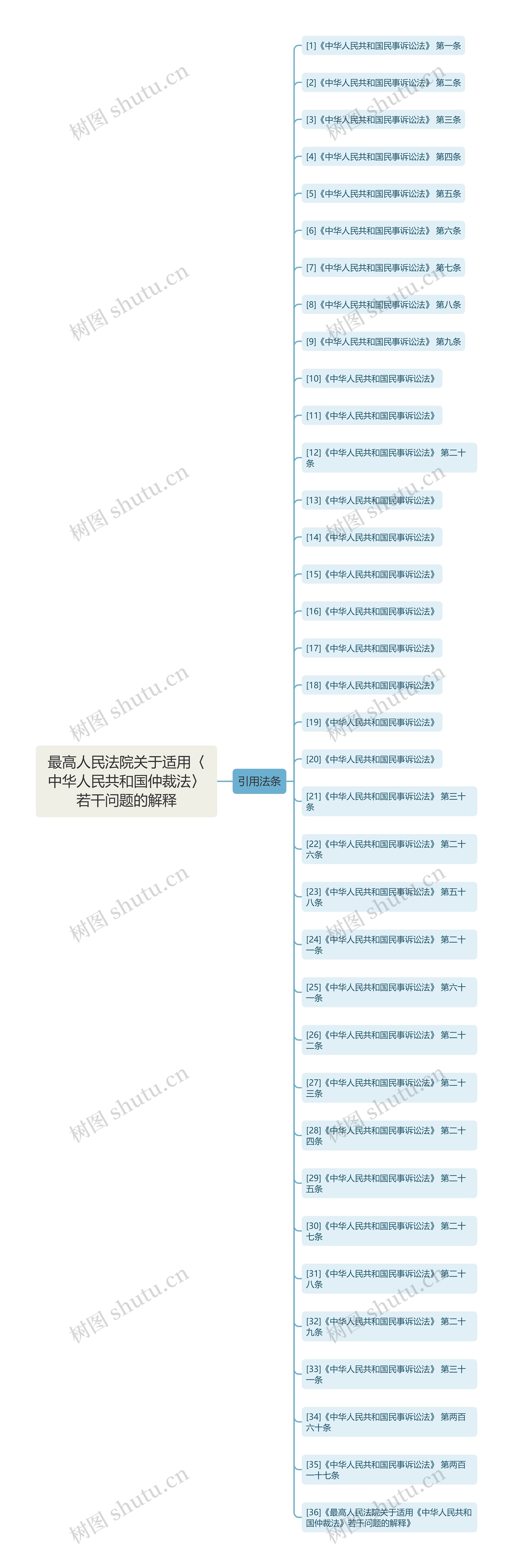 最高人民法院关于适用〈中华人民共和国仲裁法〉若干问题的解释思维导图