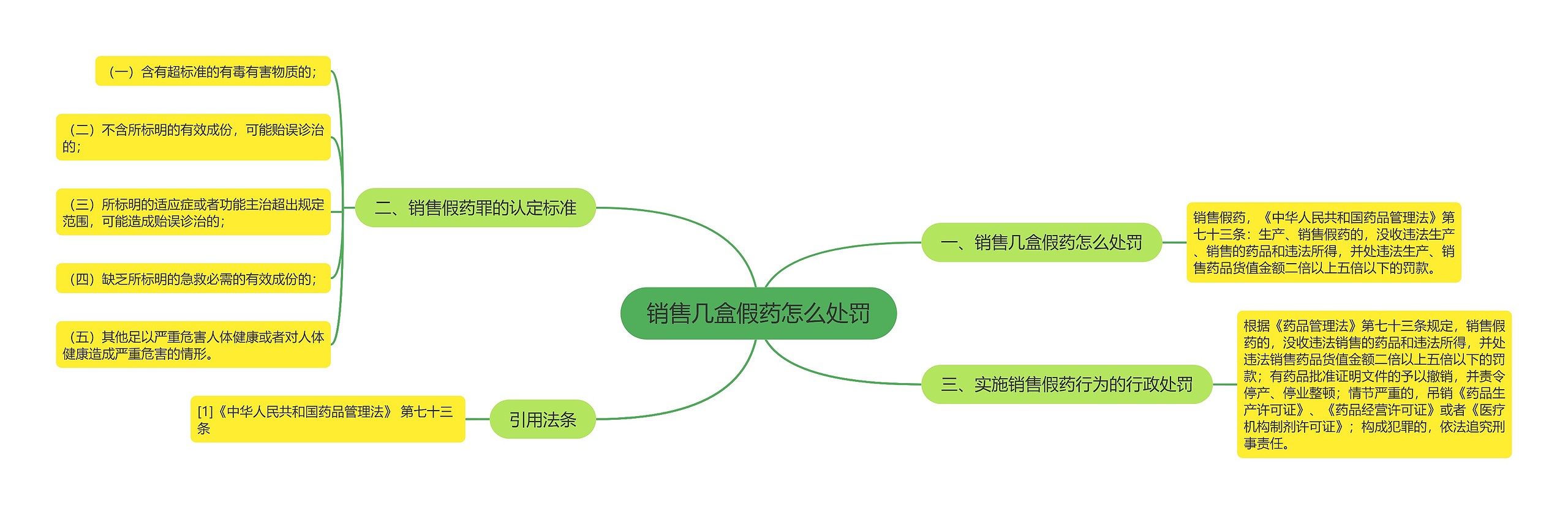 销售几盒假药怎么处罚思维导图