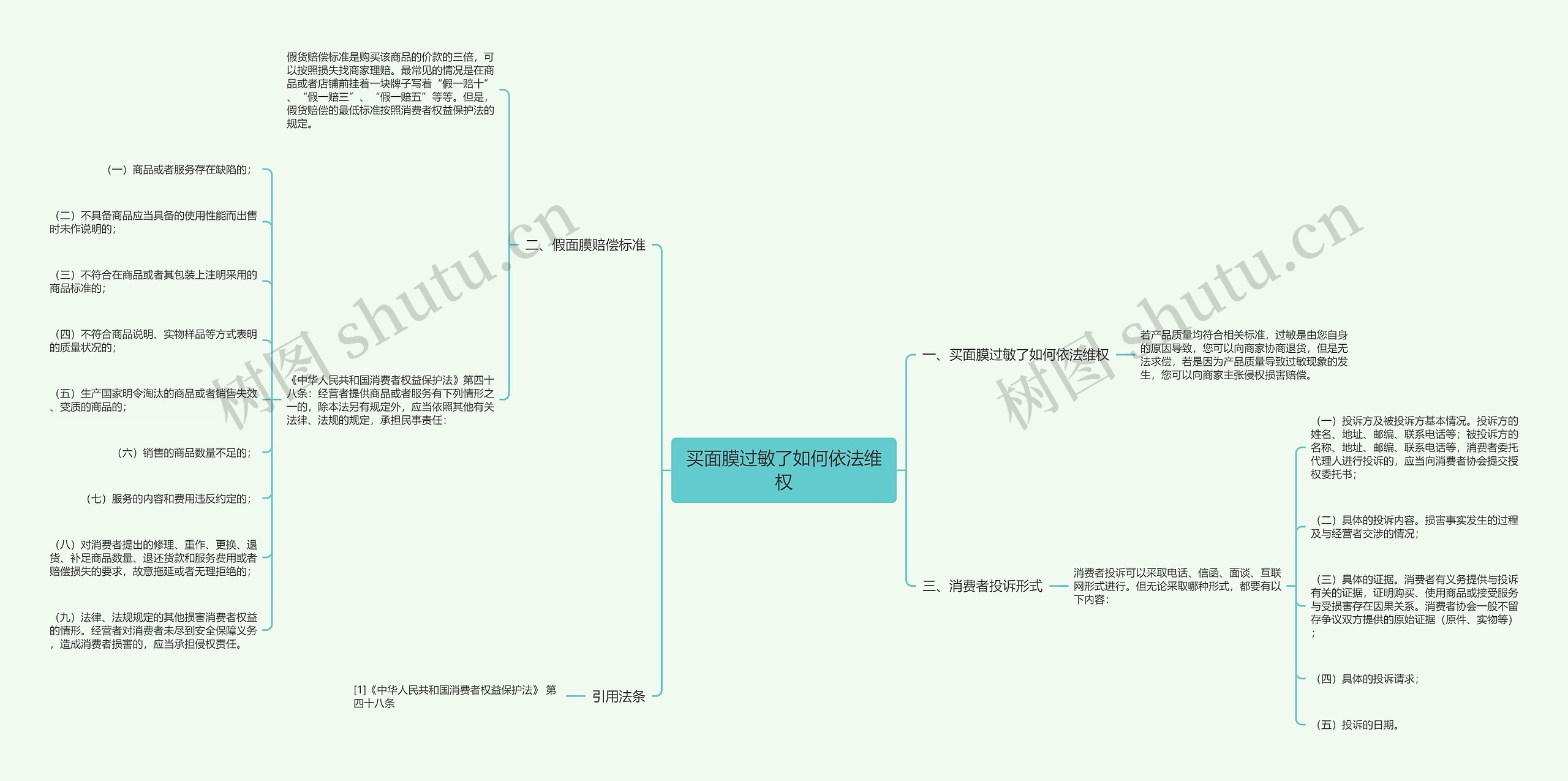 买面膜过敏了如何依法维权思维导图