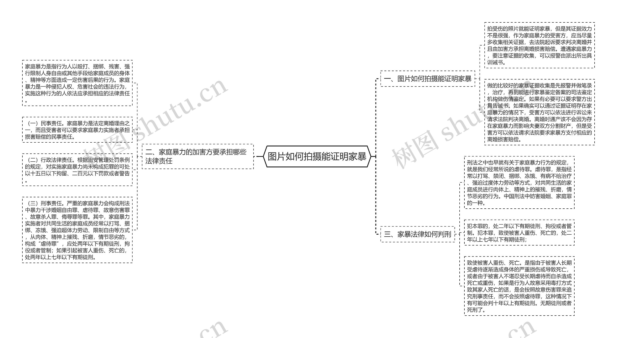 图片如何拍摄能证明家暴思维导图