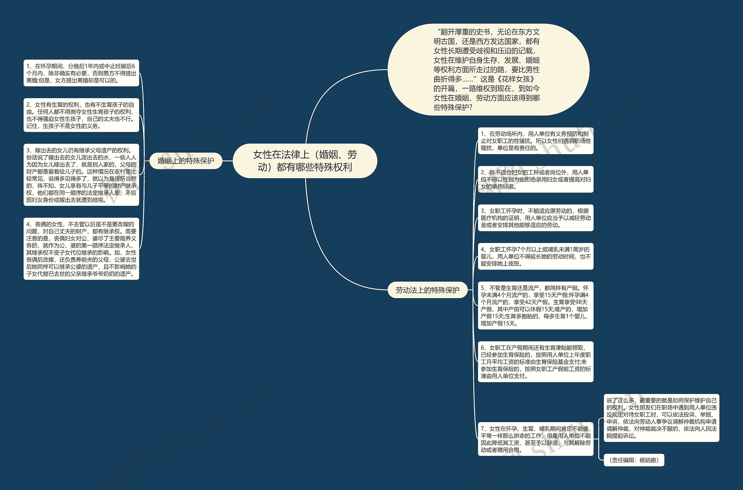 女性在法律上（婚姻、劳动）都有哪些特殊权利思维导图