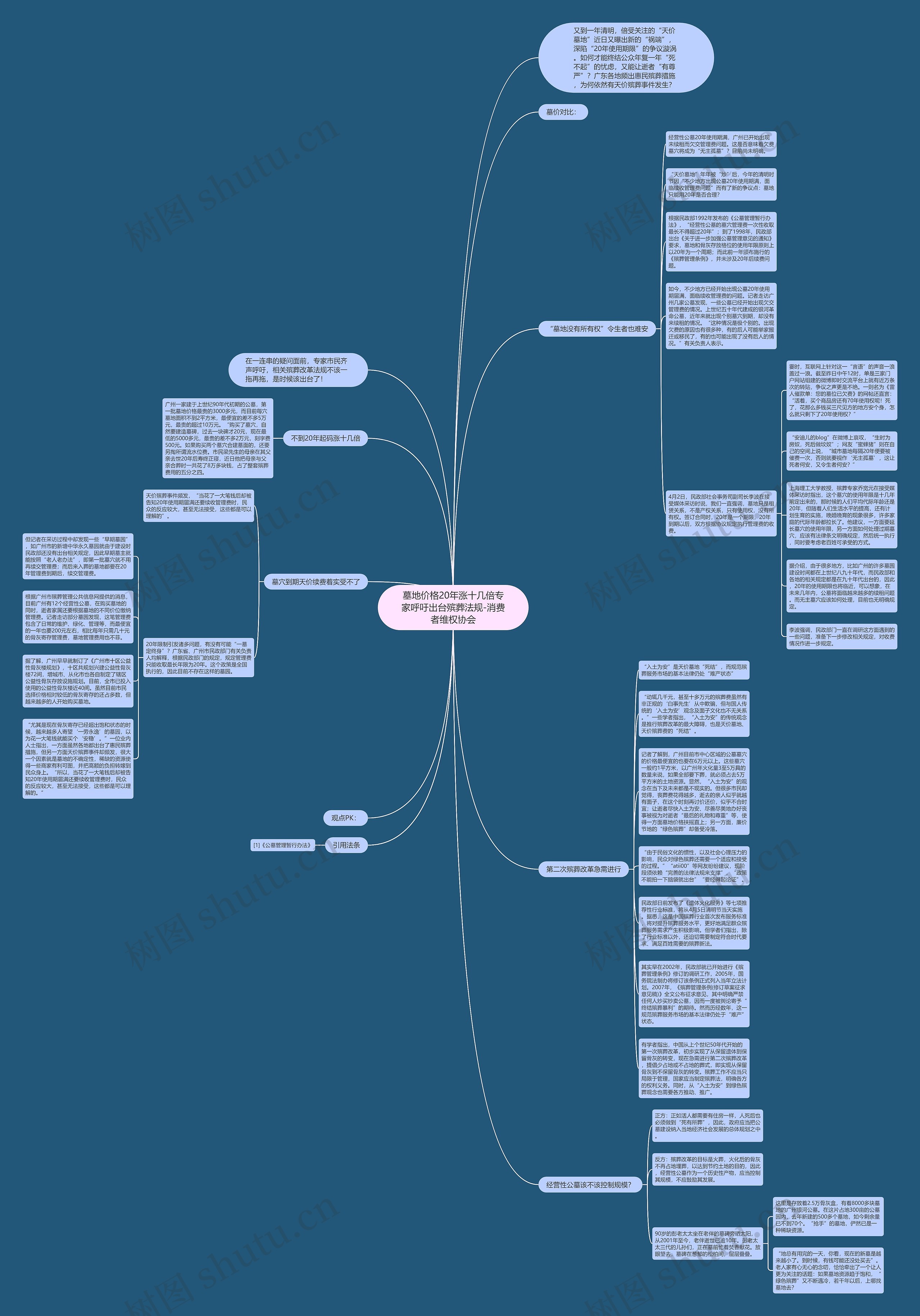 墓地价格20年涨十几倍专家呼吁出台殡葬法规-消费者维权协会思维导图