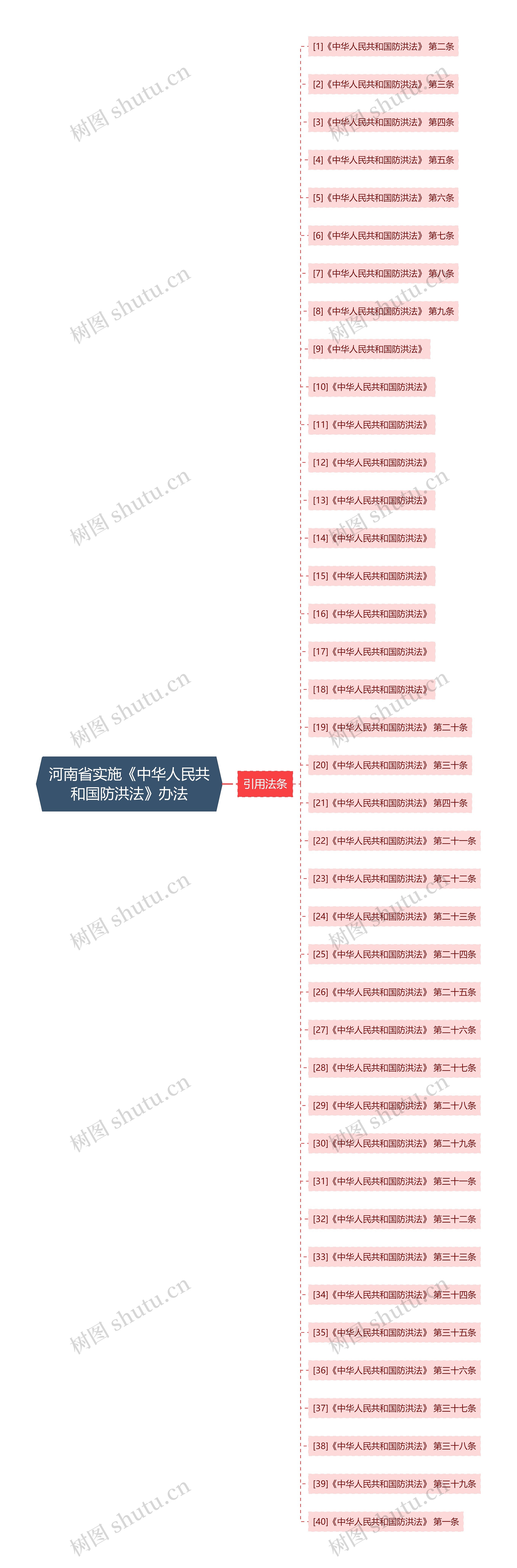 河南省实施《中华人民共和国防洪法》办法思维导图