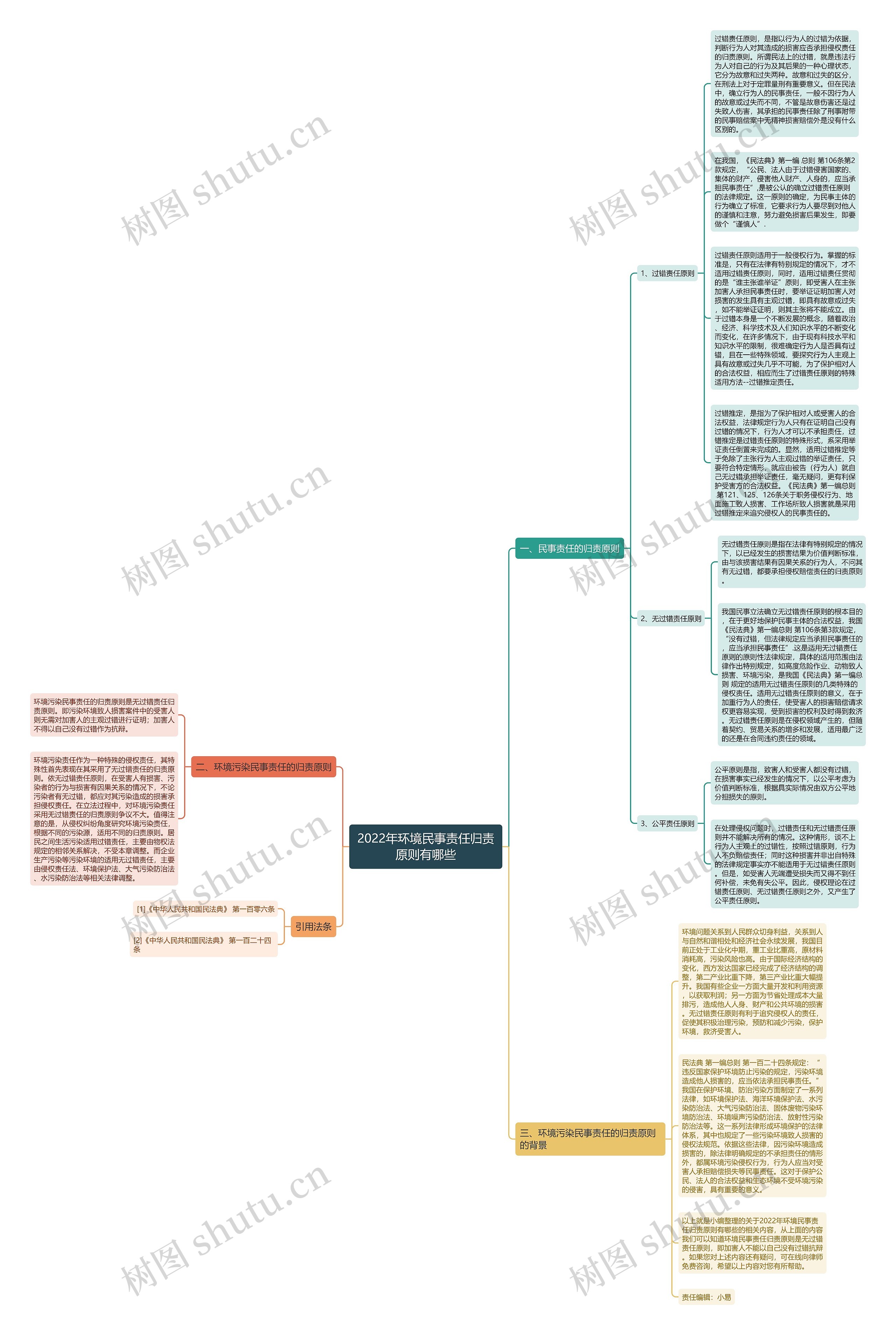 2022年环境民事责任归责原则有哪些思维导图