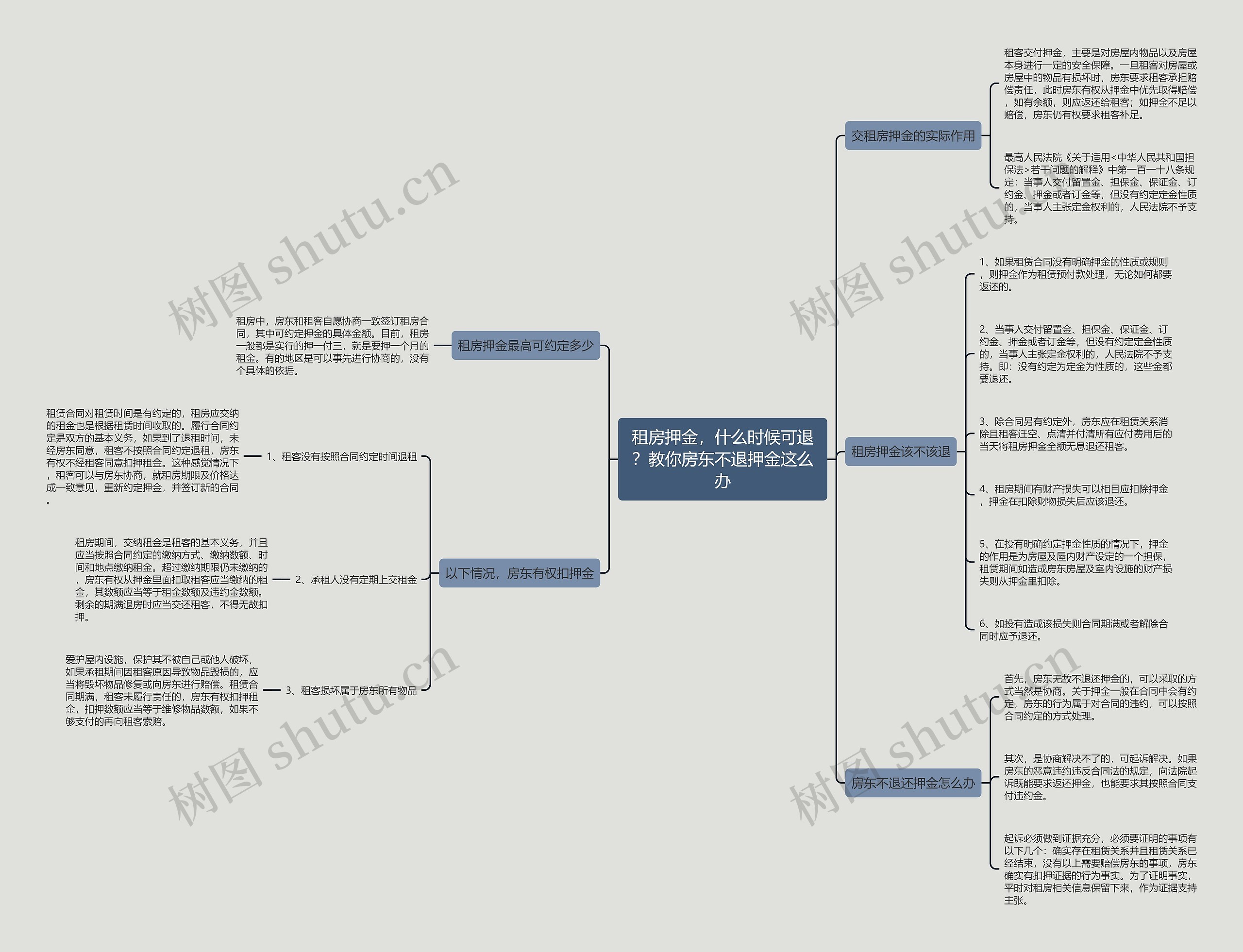 租房押金，什么时候可退？教你房东不退押金这么办思维导图