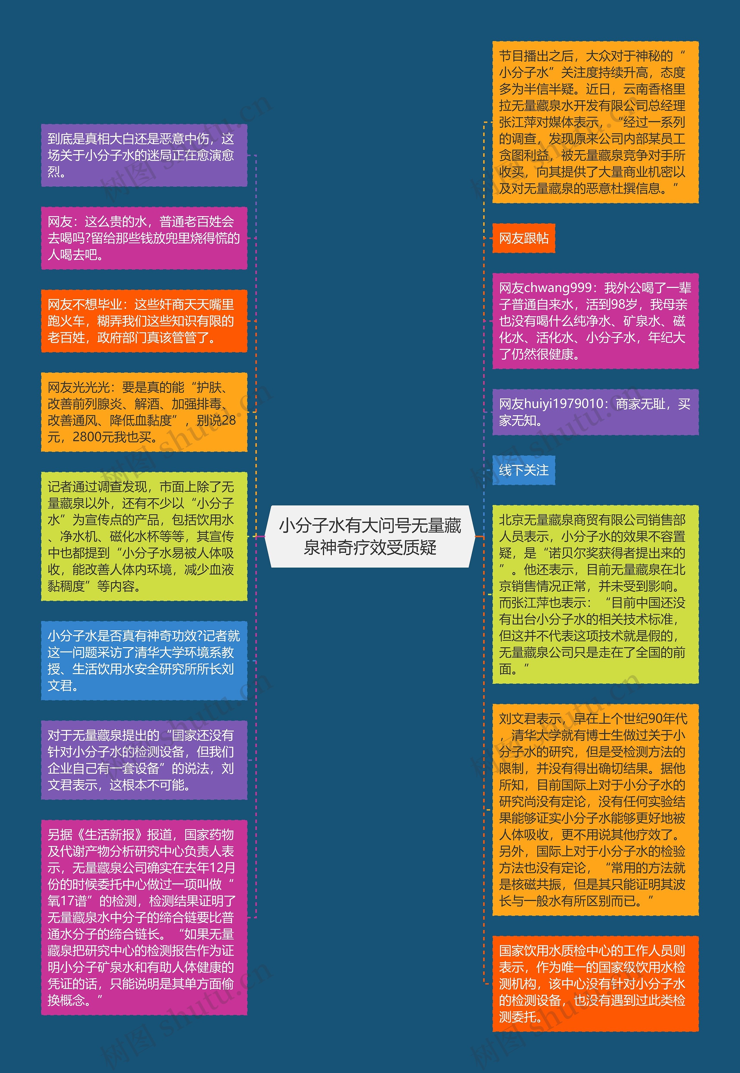 小分子水有大问号无量藏泉神奇疗效受质疑思维导图