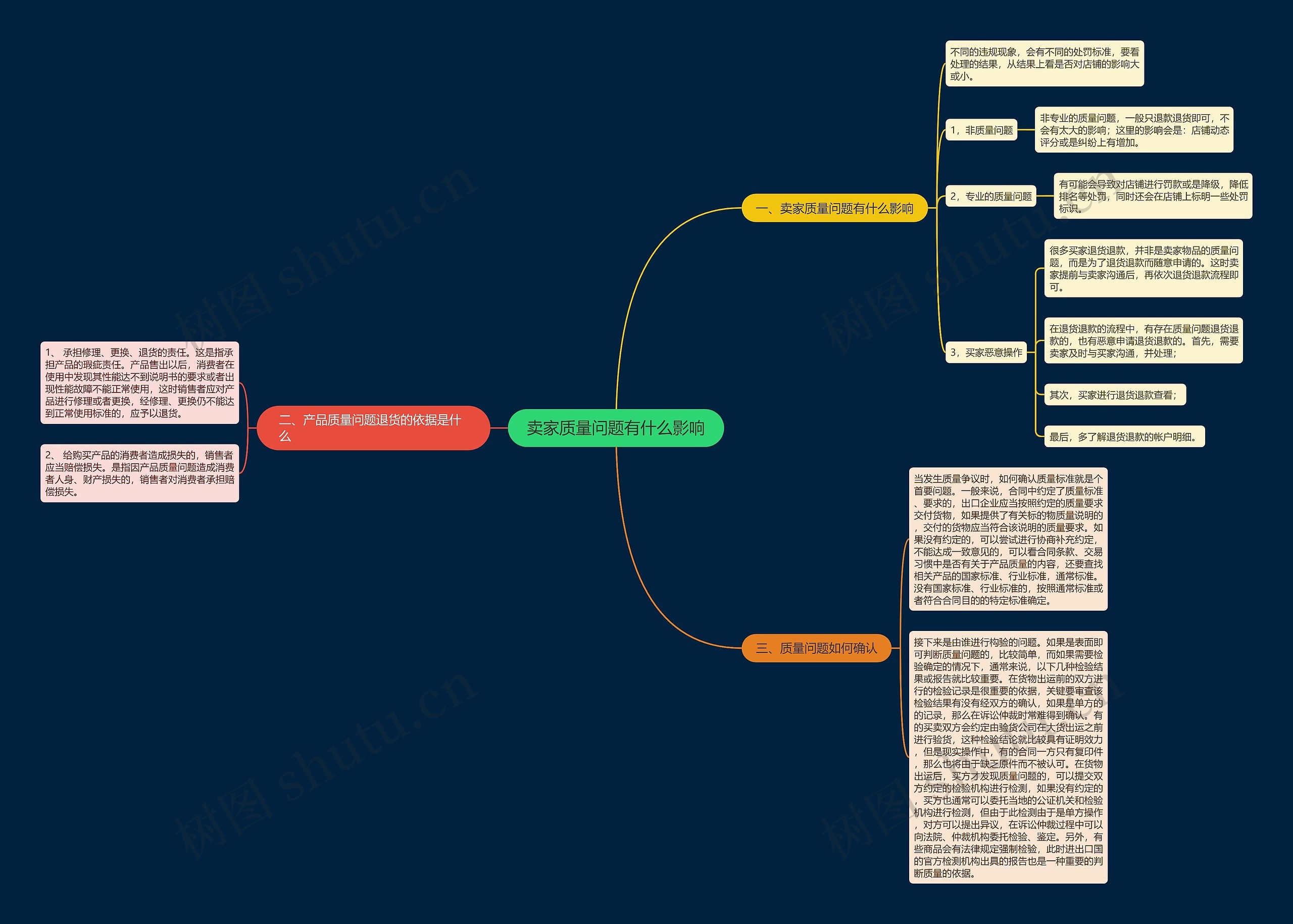 卖家质量问题有什么影响思维导图