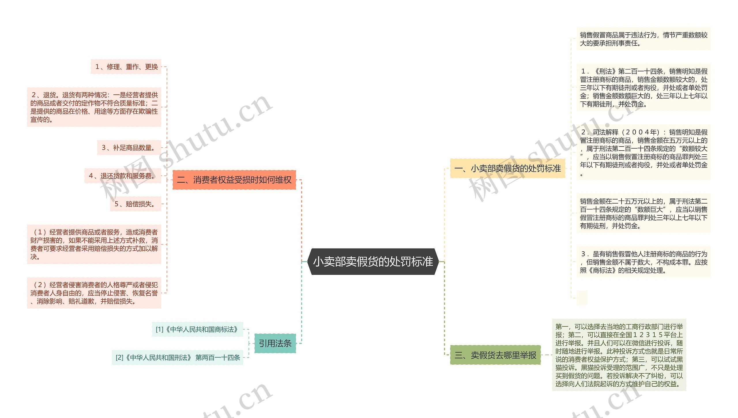 小卖部卖假货的处罚标准思维导图