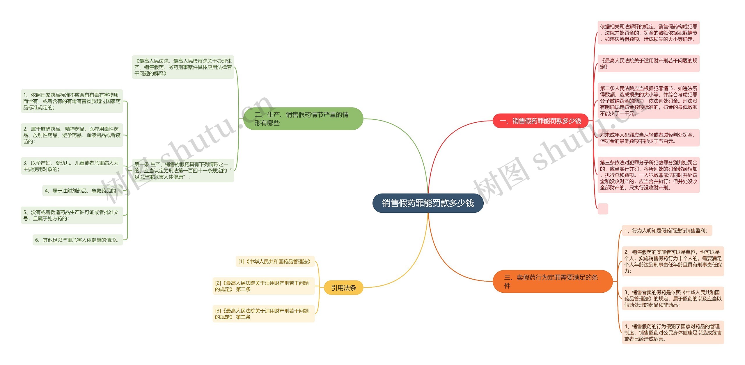 销售假药罪能罚款多少钱思维导图