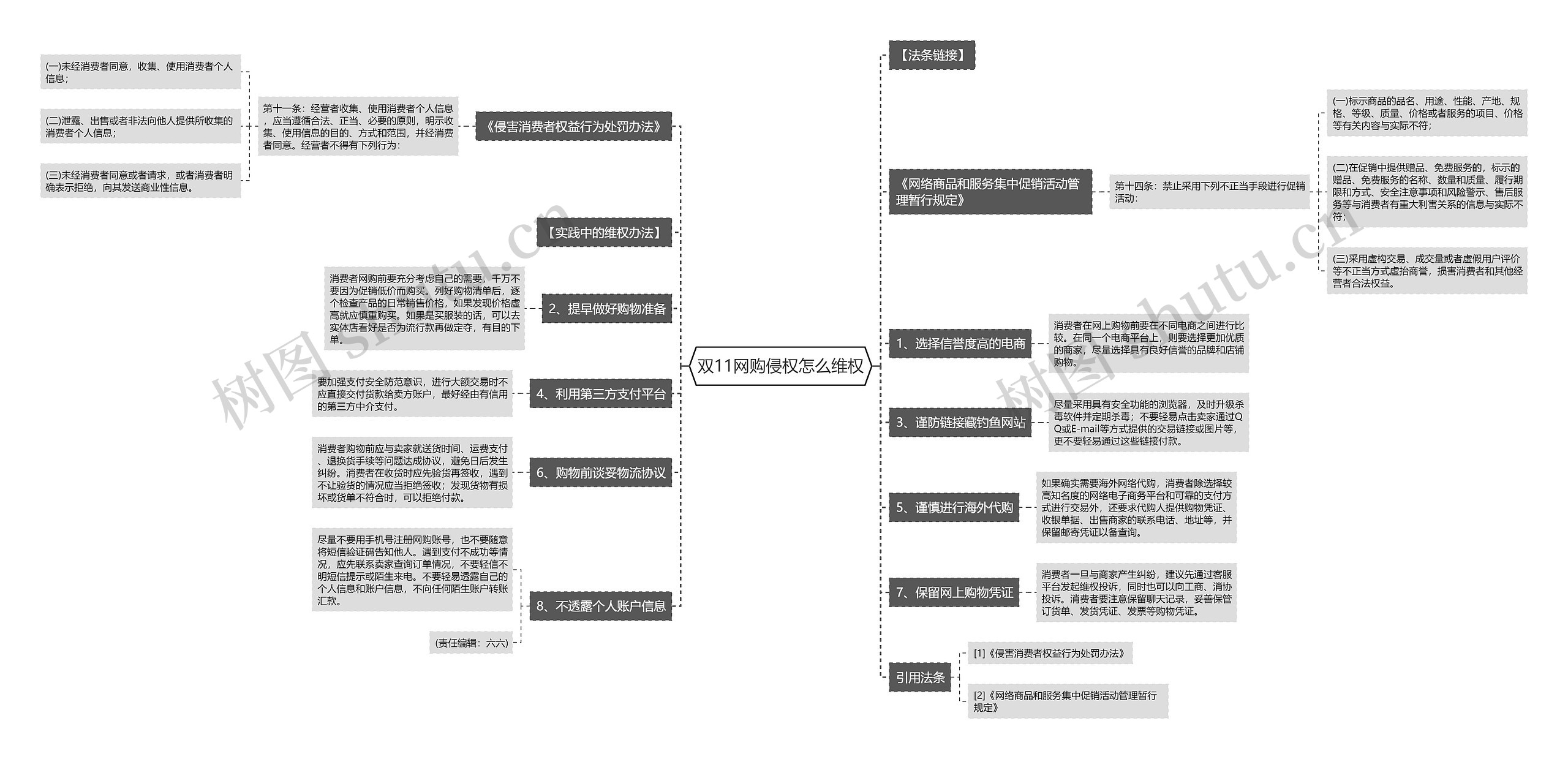 双11网购侵权怎么维权思维导图