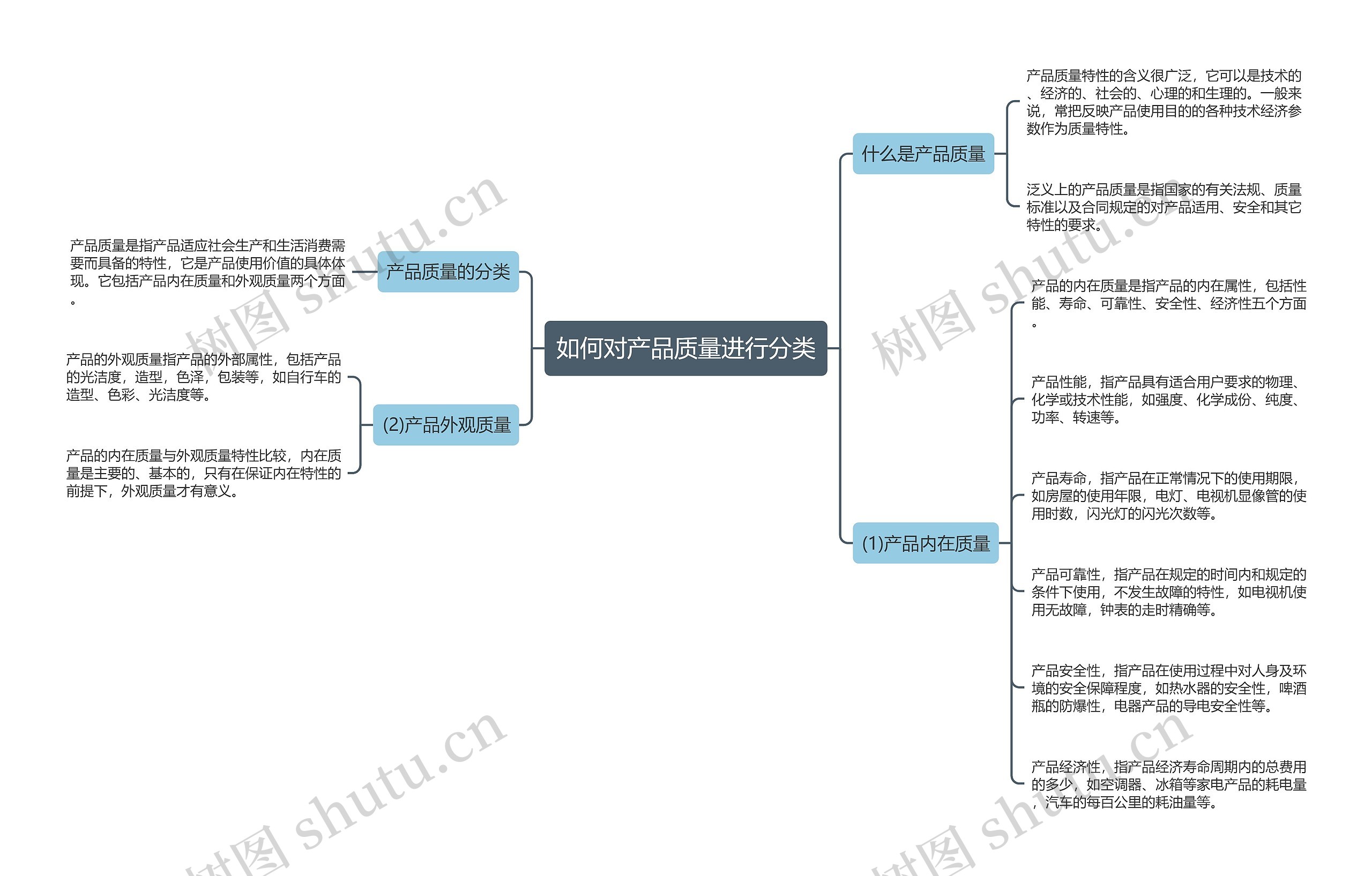 如何对产品质量进行分类思维导图