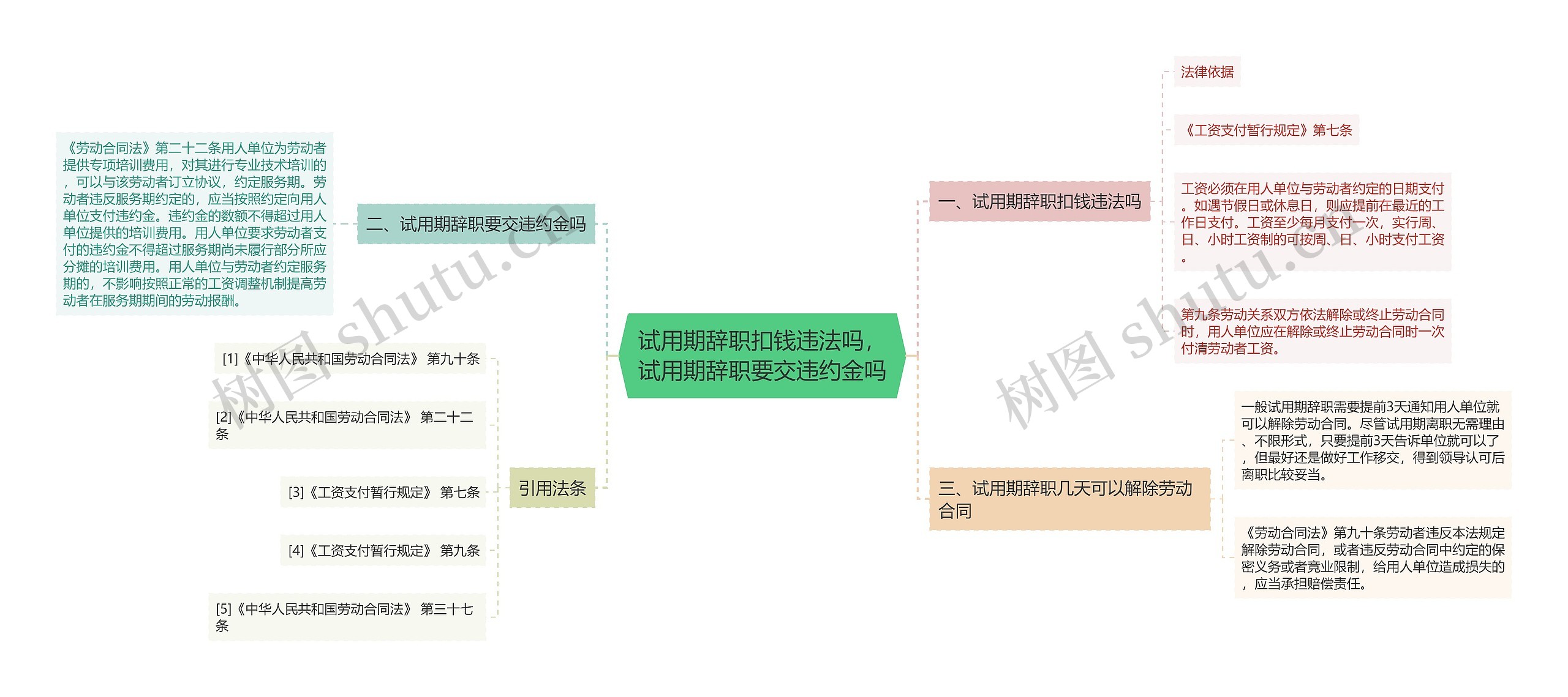 试用期辞职扣钱违法吗，试用期辞职要交违约金吗思维导图