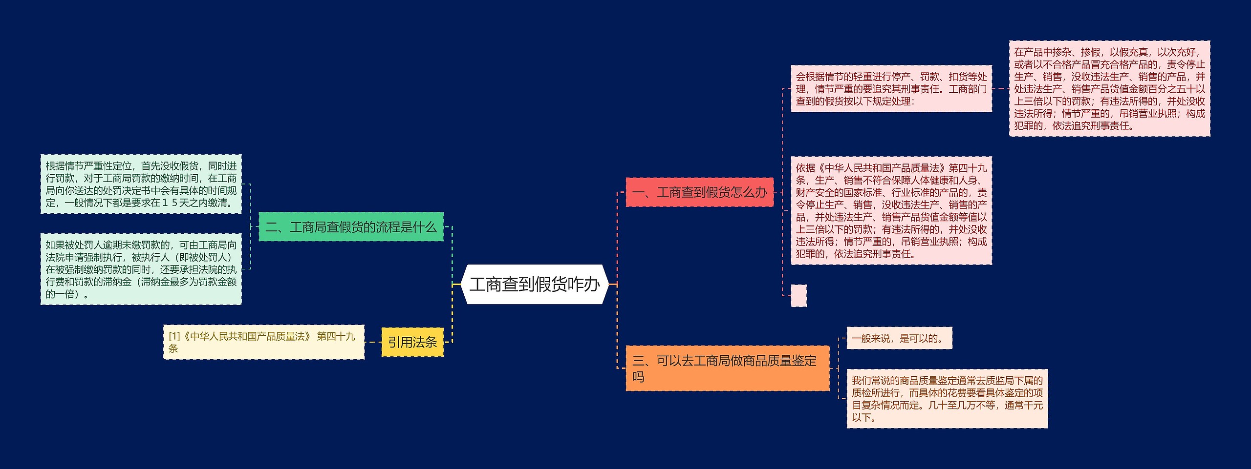 工商查到假货咋办思维导图