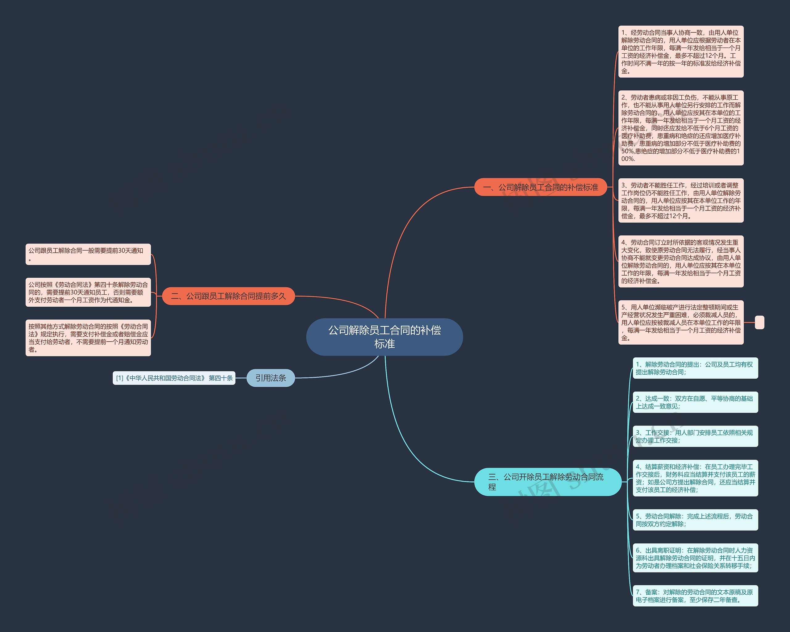 公司解除员工合同的补偿标准思维导图