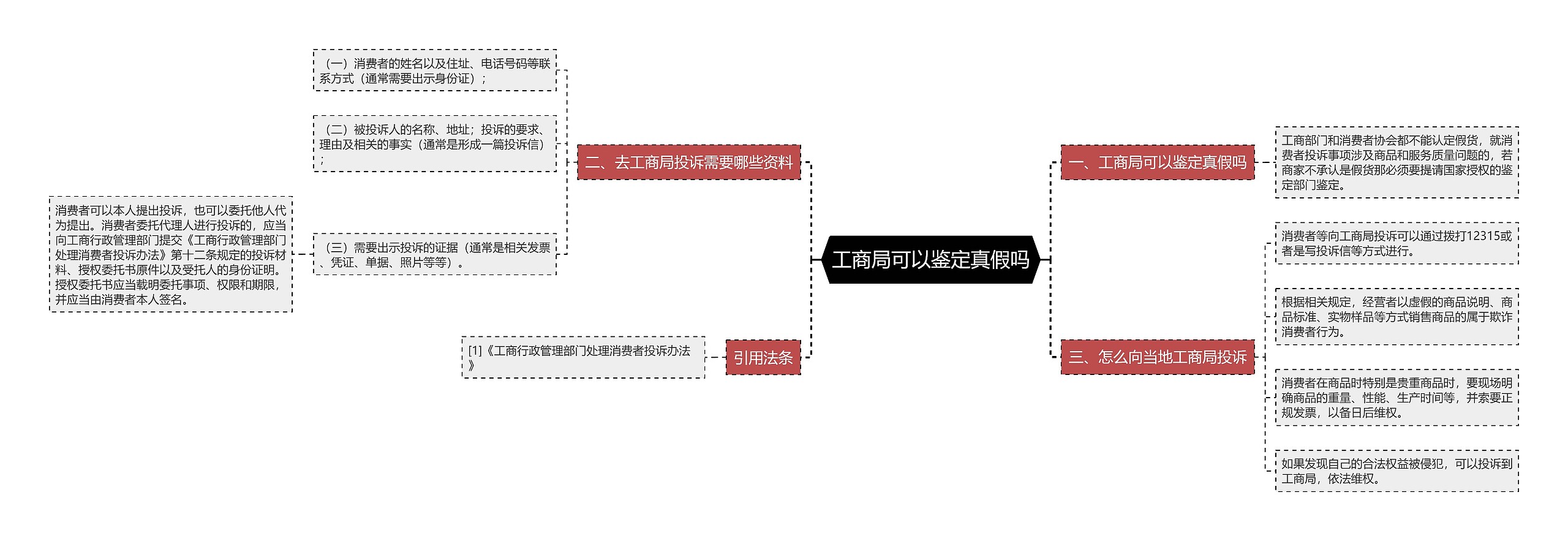 工商局可以鉴定真假吗思维导图