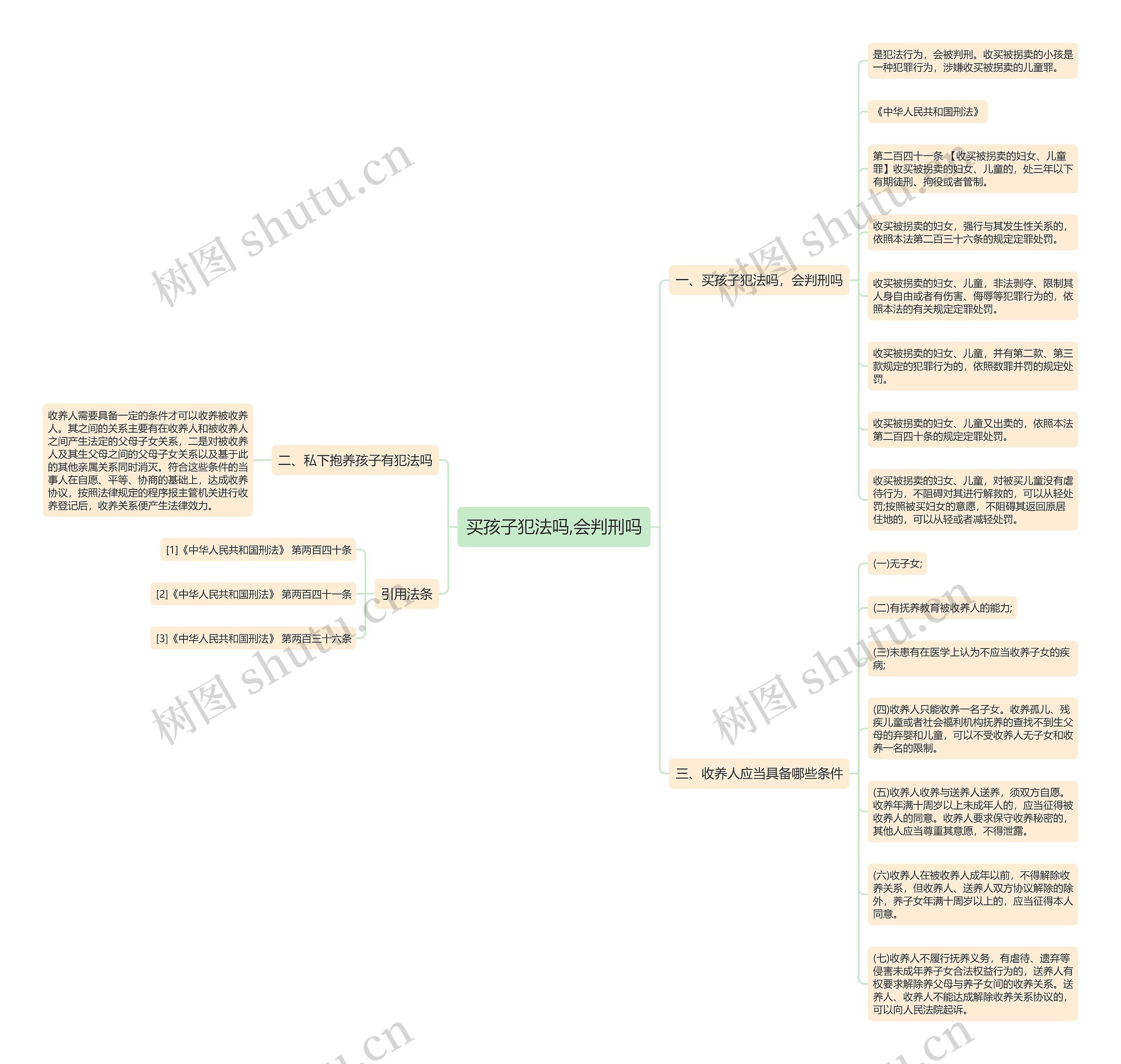 买孩子犯法吗,会判刑吗思维导图