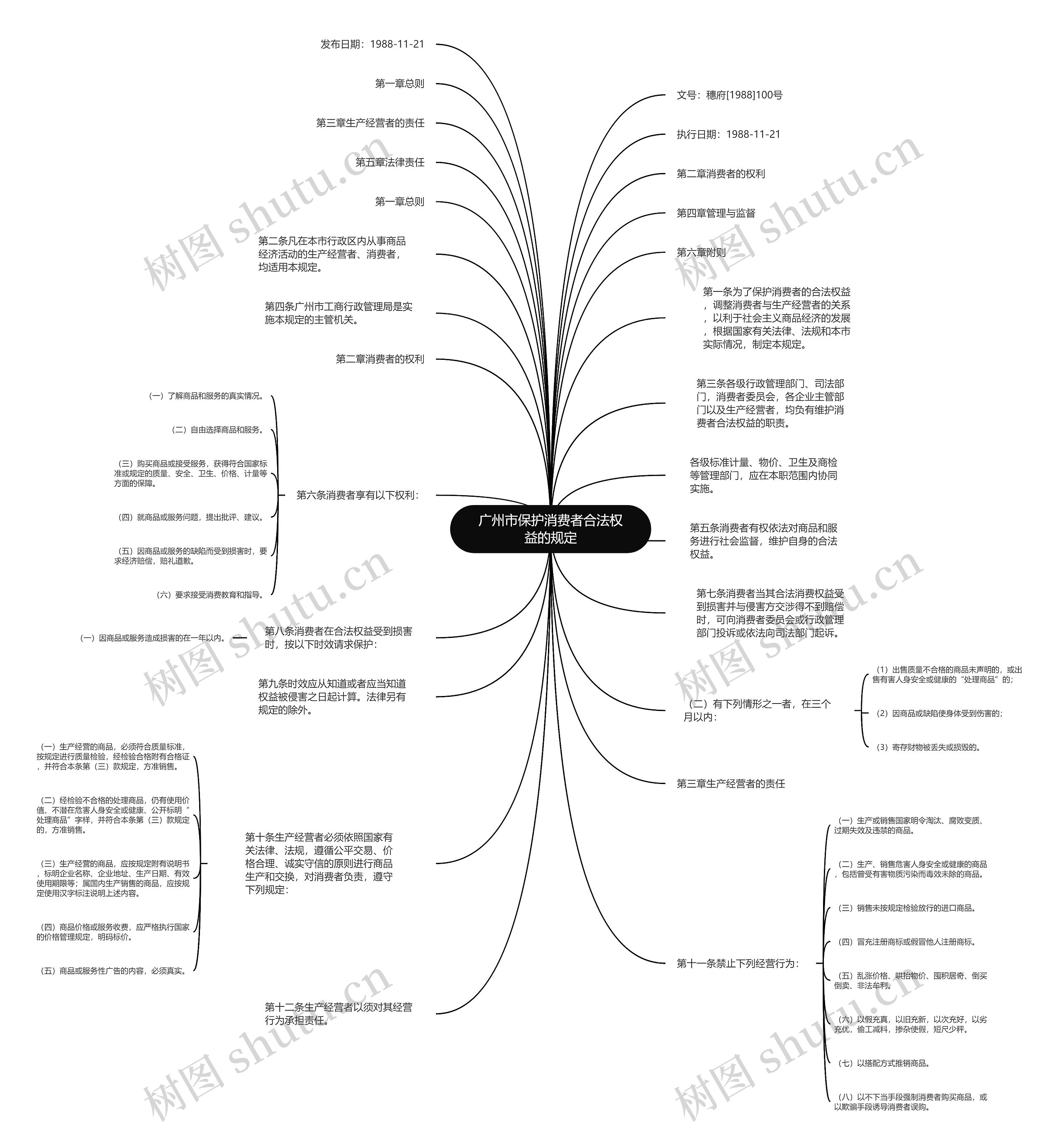 广州市保护消费者合法权益的规定思维导图