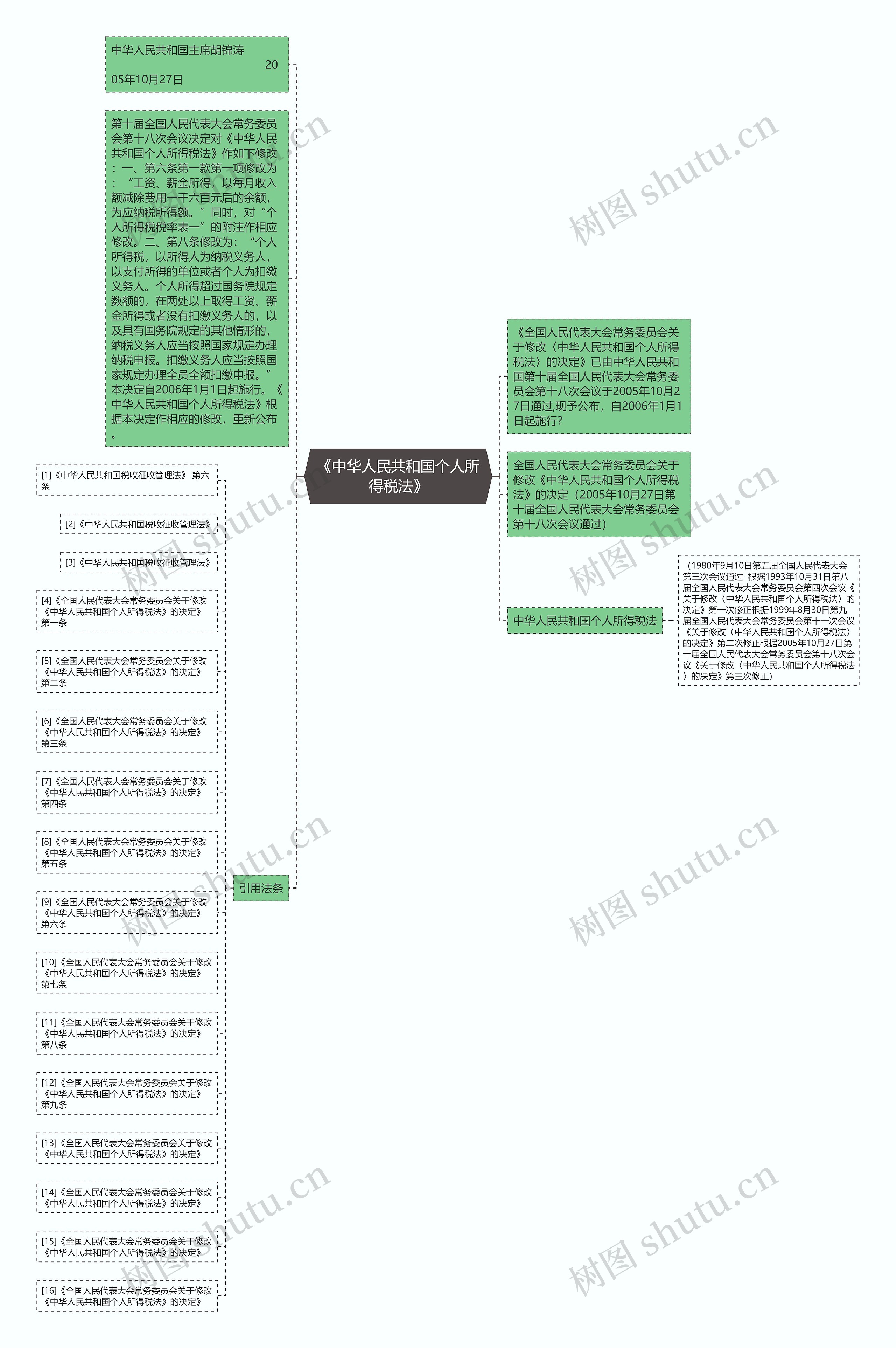 《中华人民共和国个人所得税法》思维导图