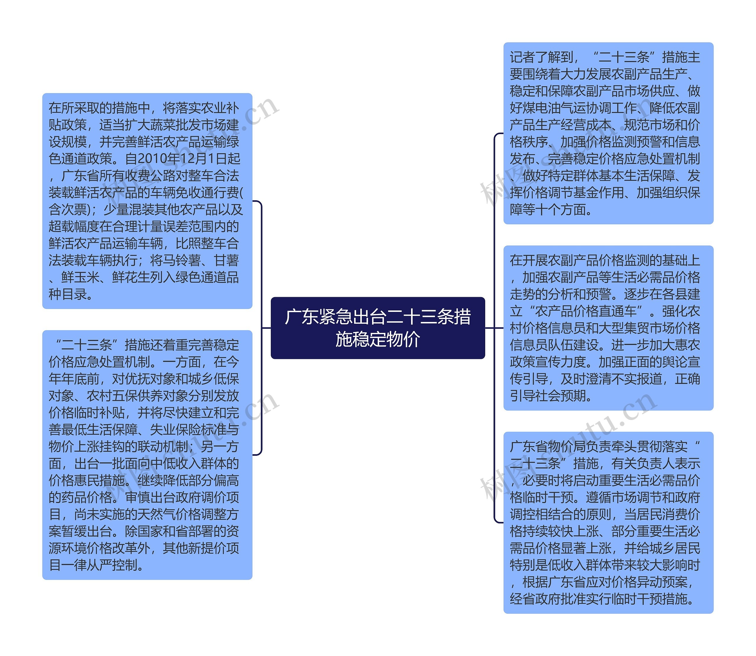 广东紧急出台二十三条措施稳定物价思维导图