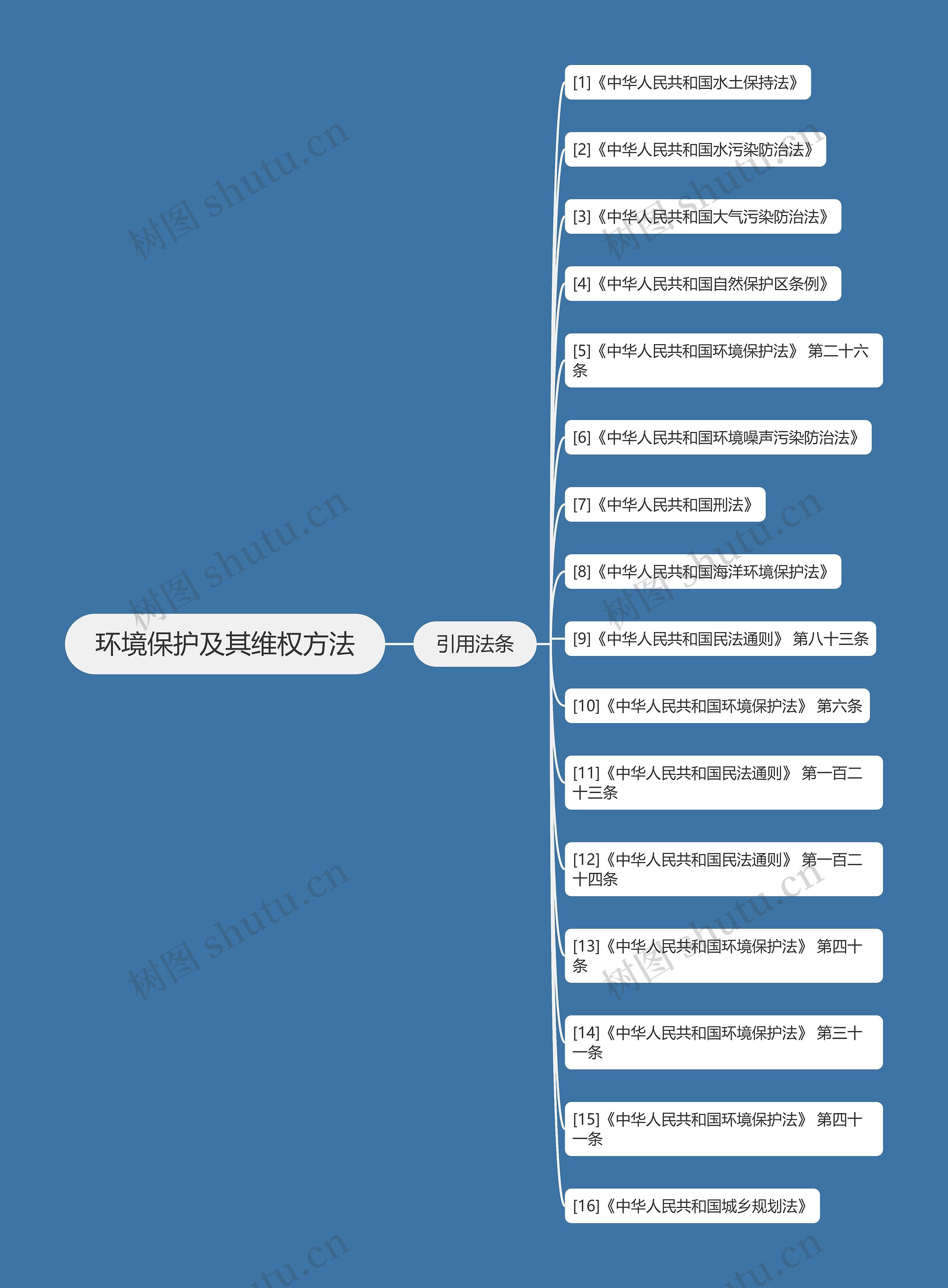 环境保护及其维权方法思维导图