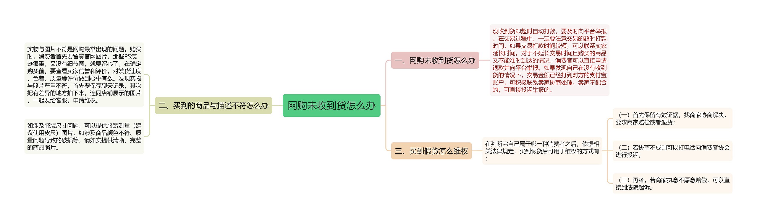 网购未收到货怎么办思维导图