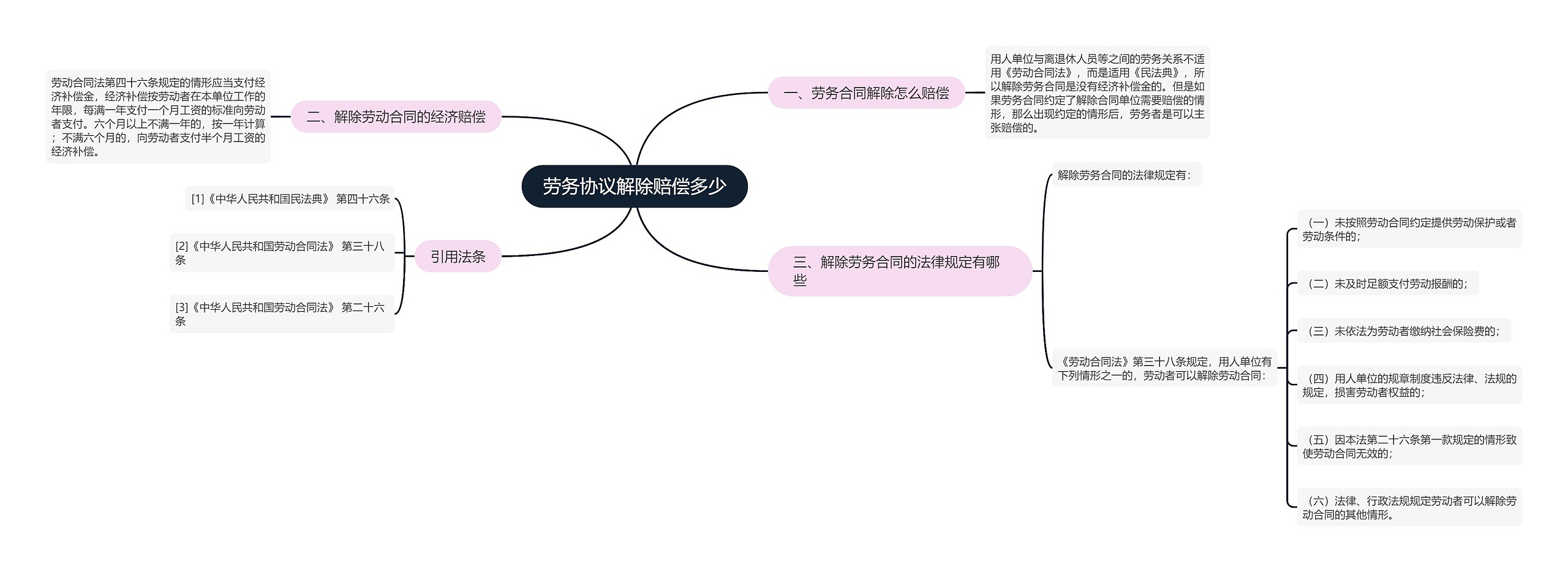 劳务协议解除赔偿多少思维导图