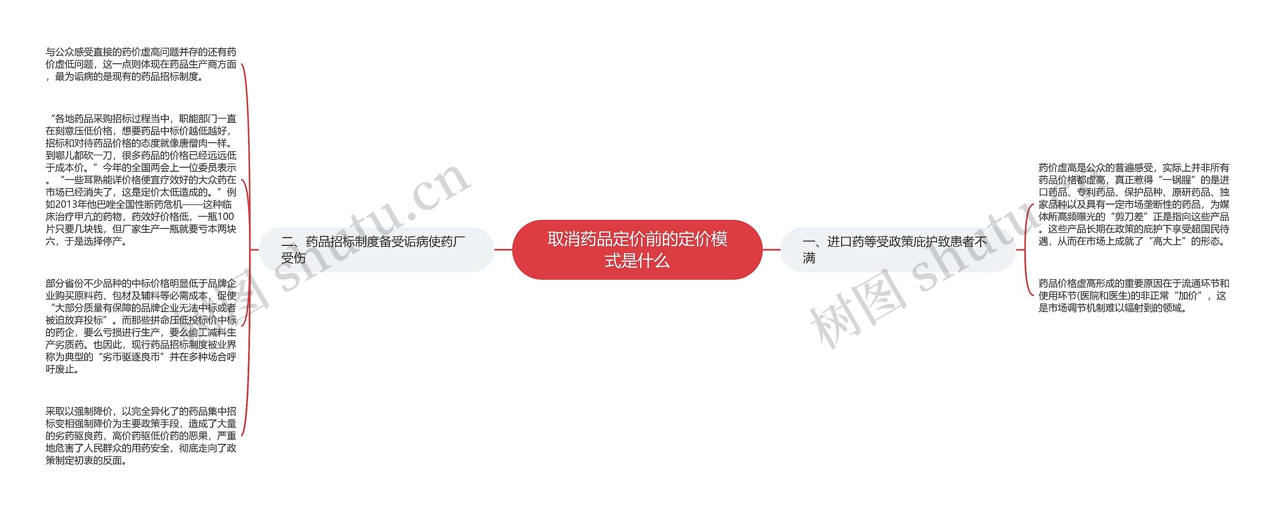 取消药品定价前的定价模式是什么思维导图