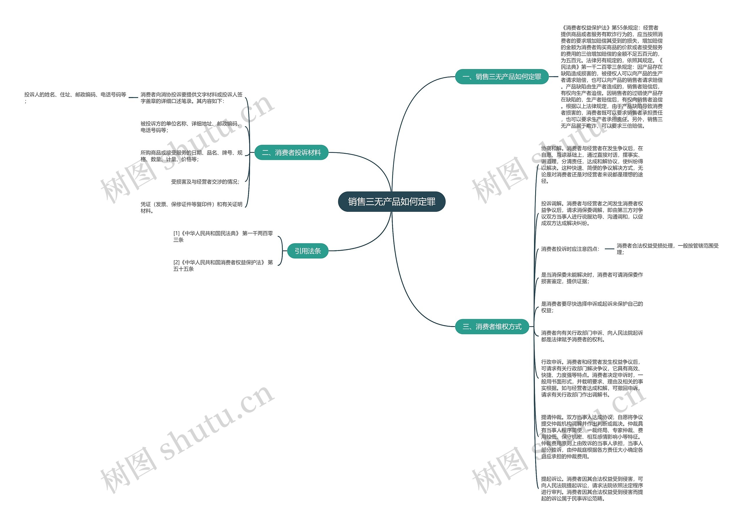 销售三无产品如何定罪思维导图