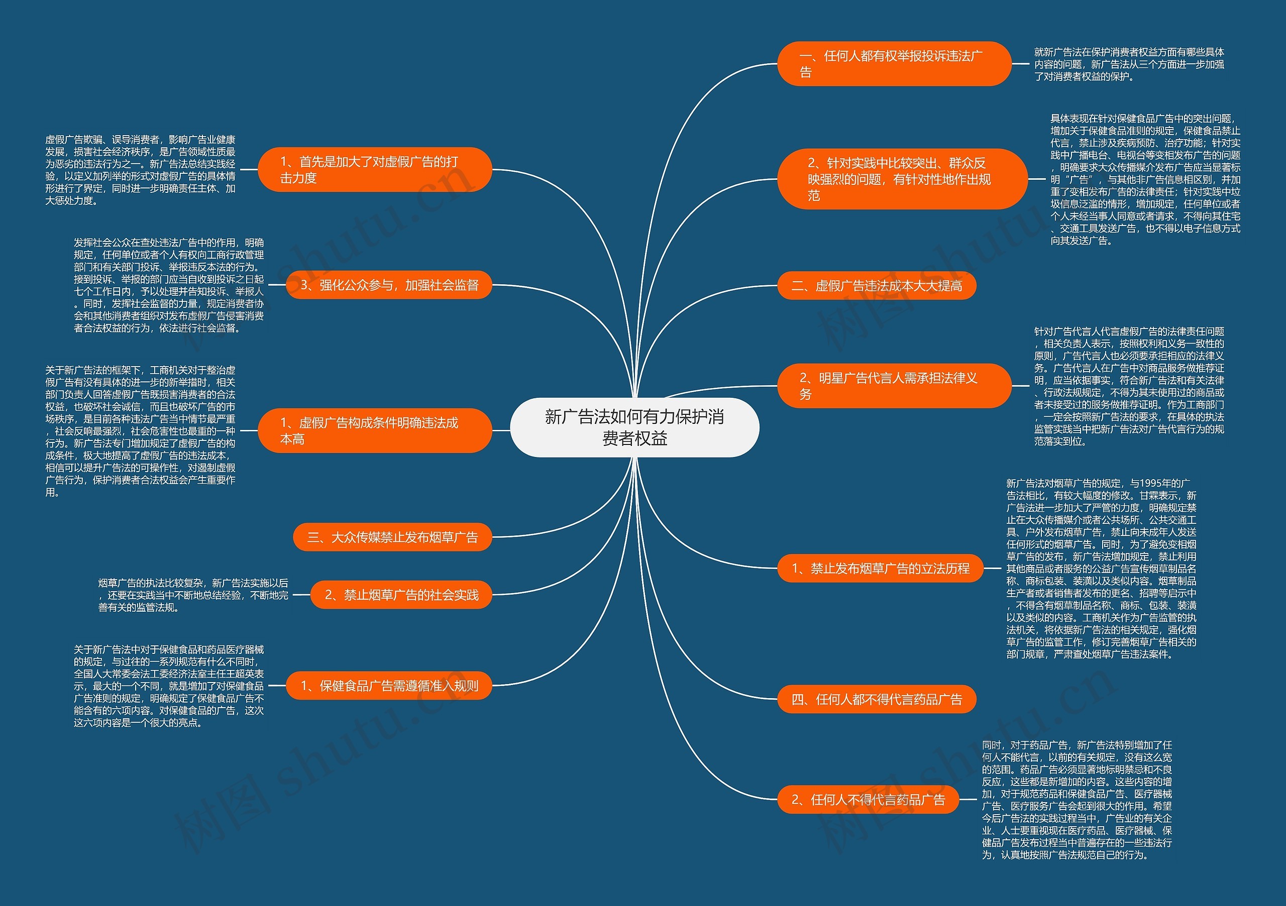 新广告法如何有力保护消费者权益思维导图