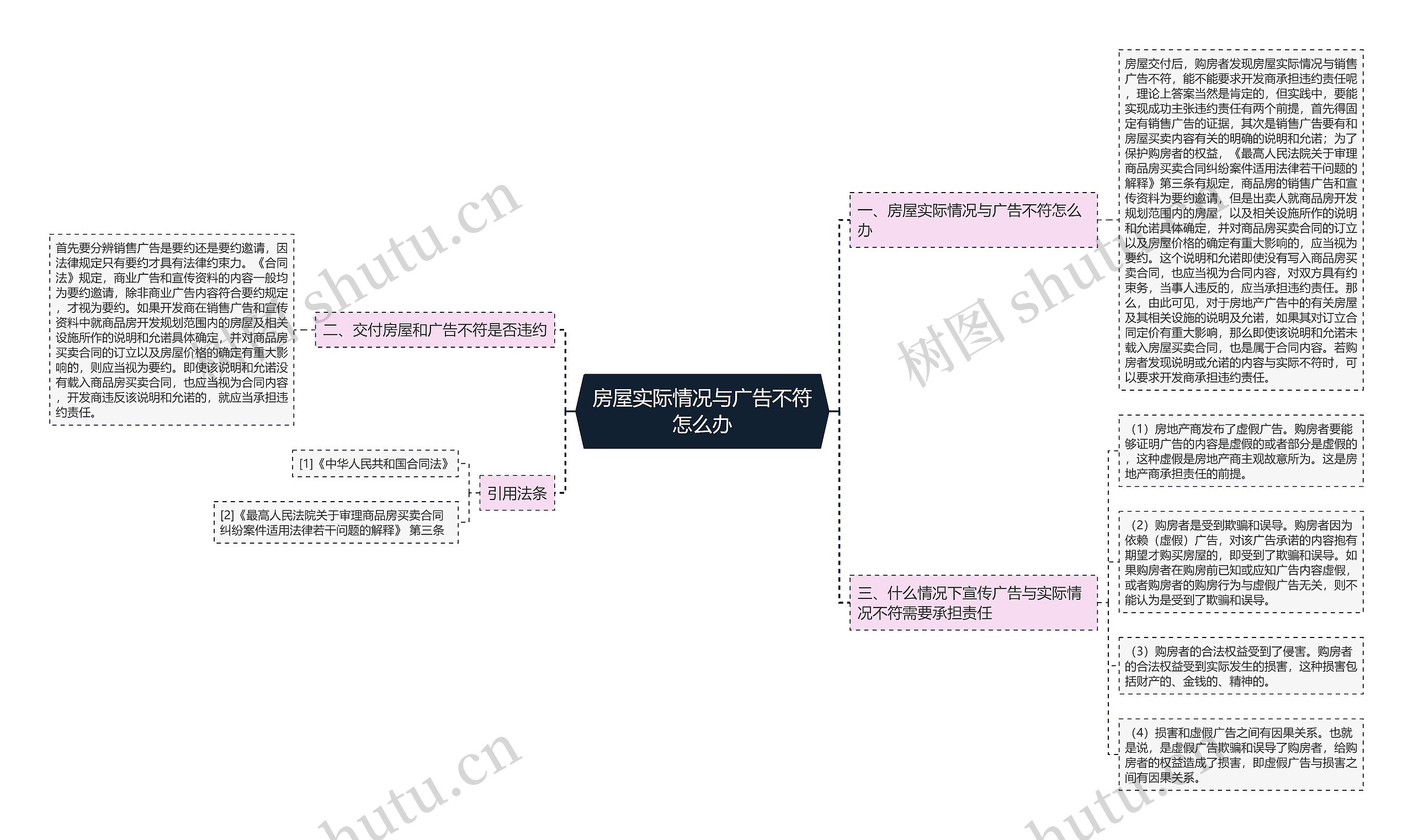 房屋实际情况与广告不符怎么办思维导图