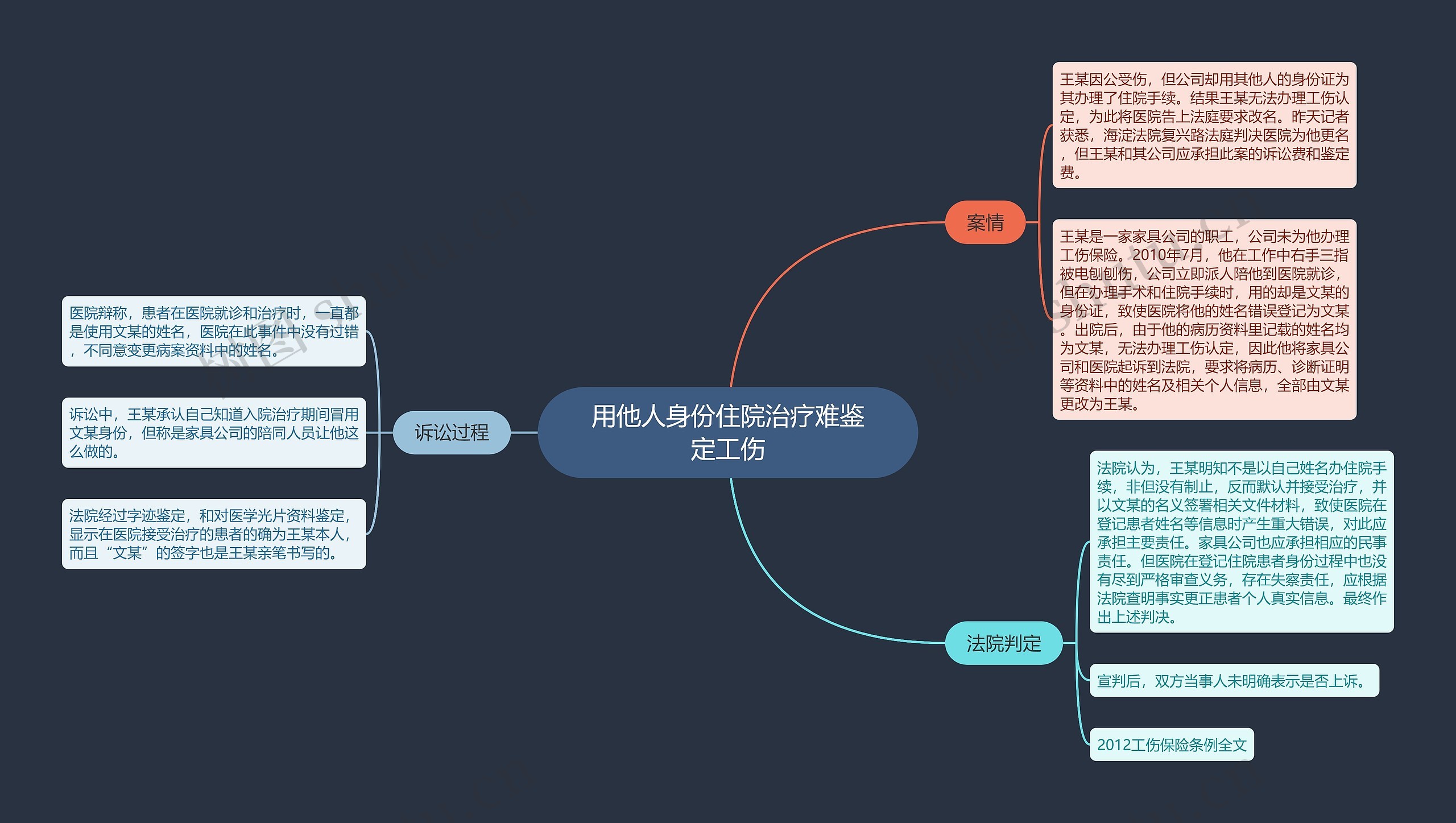 用他人身份住院治疗难鉴定工伤思维导图