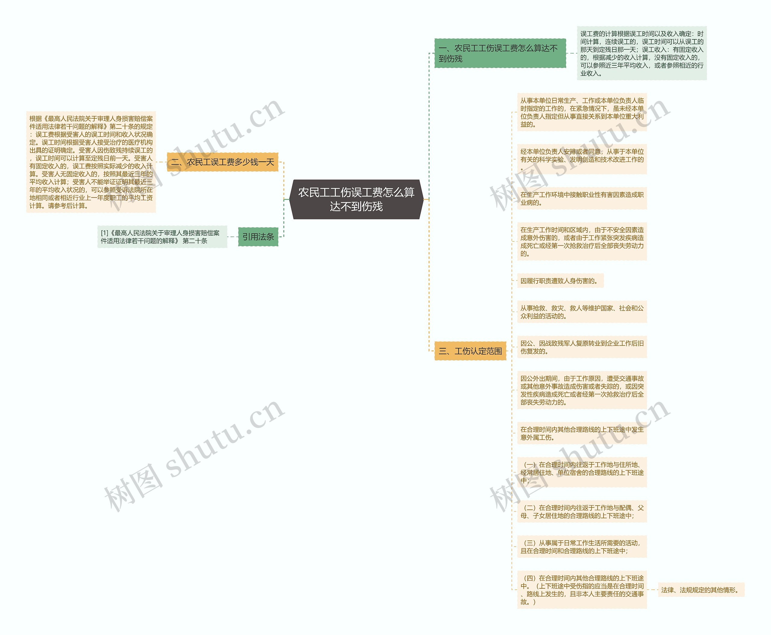 农民工工伤误工费怎么算达不到伤残思维导图