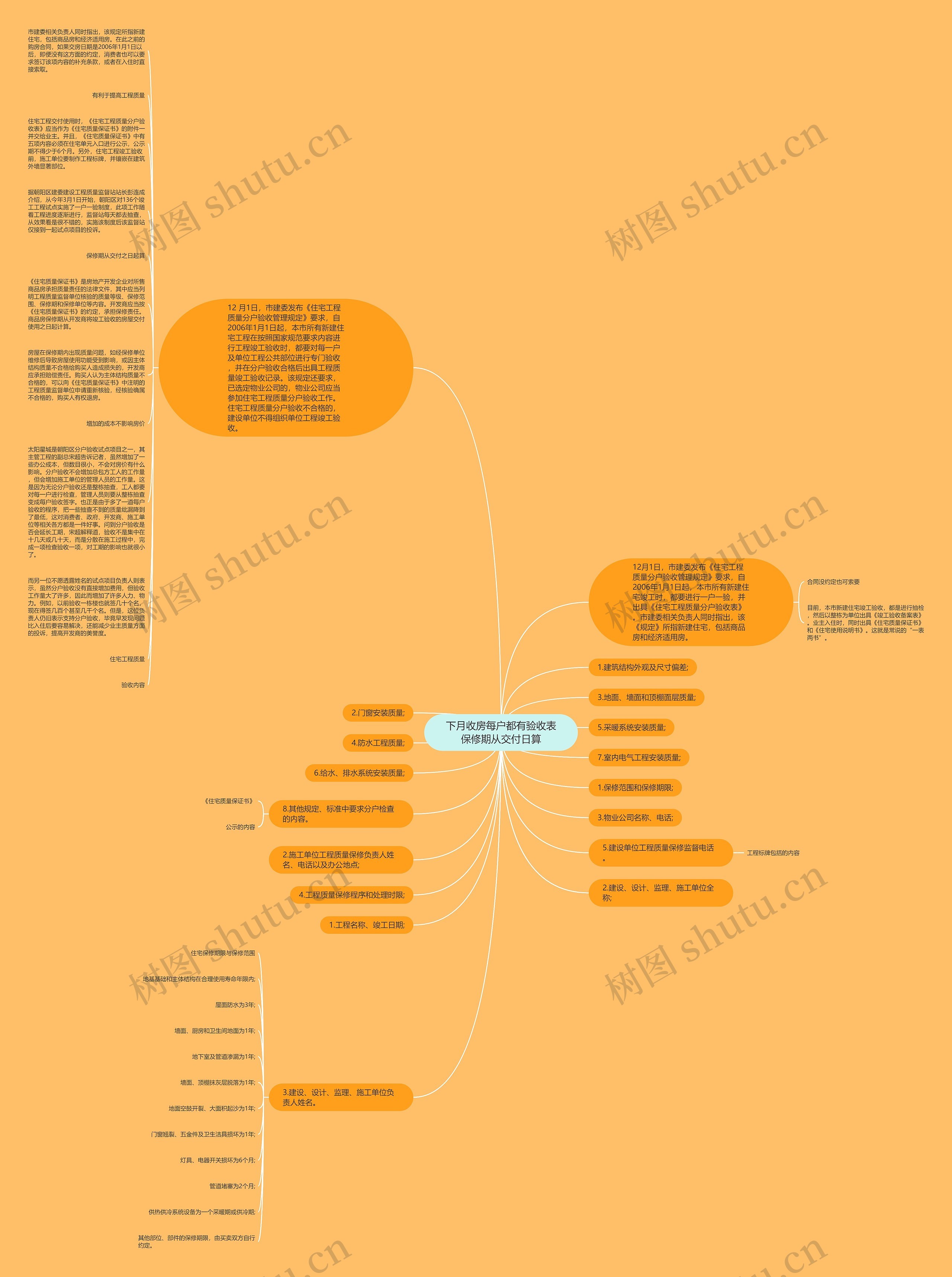 下月收房每户都有验收表保修期从交付日算思维导图