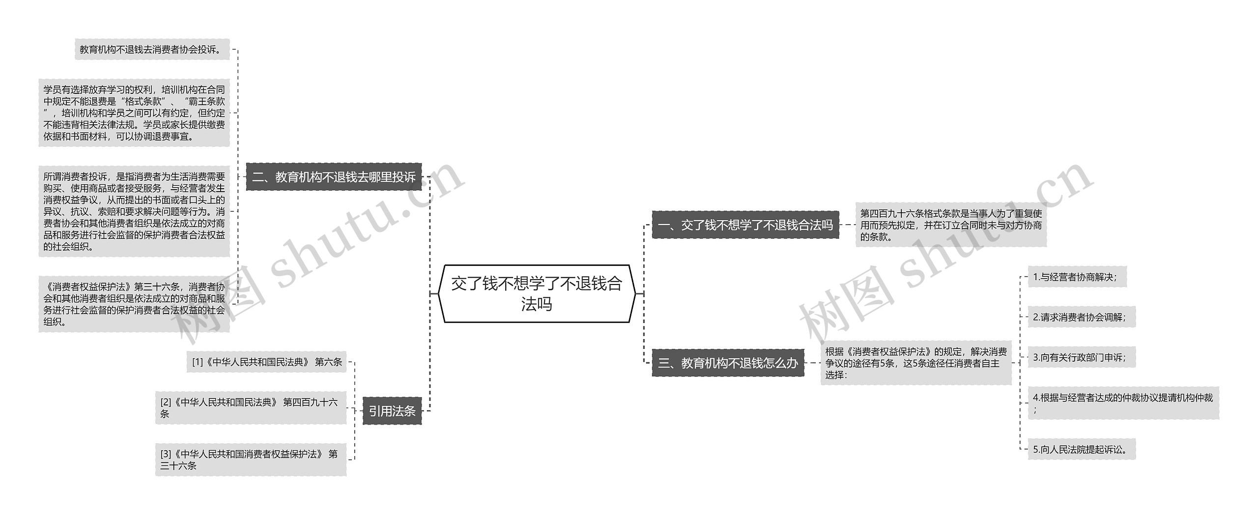 交了钱不想学了不退钱合法吗