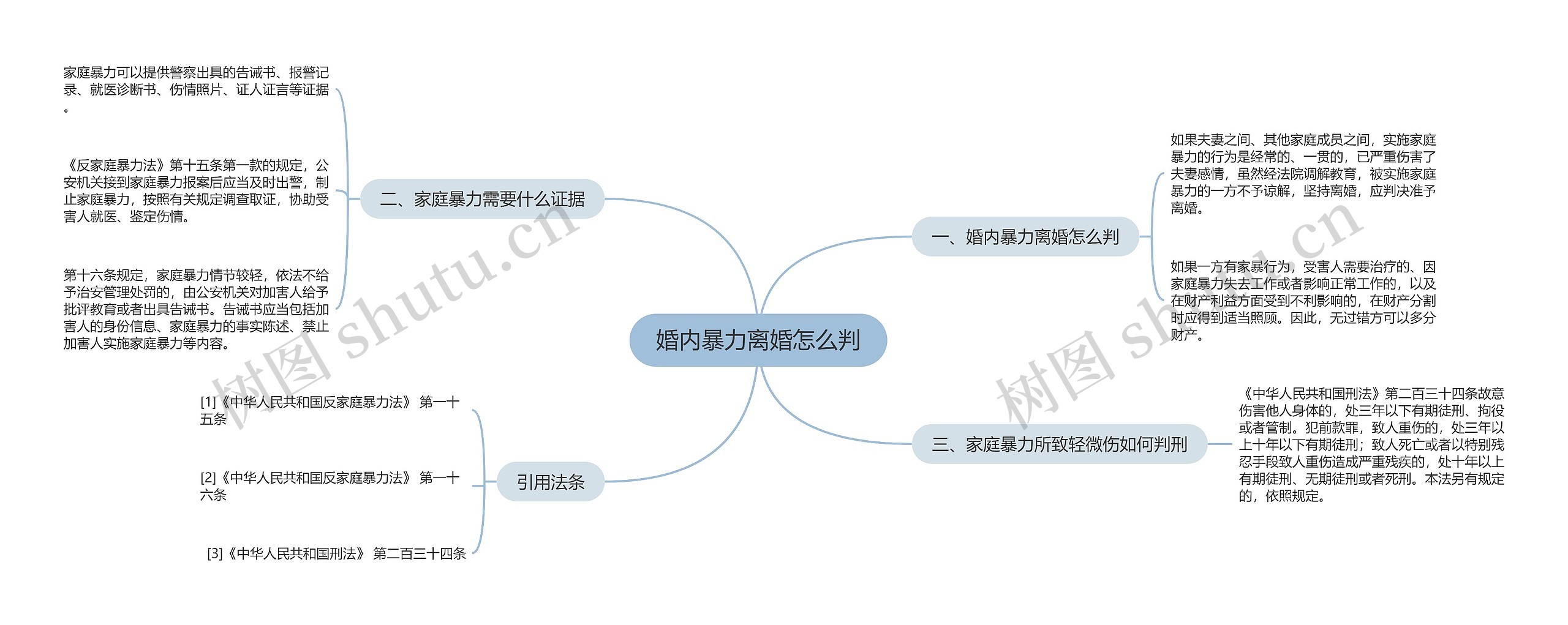 婚内暴力离婚怎么判思维导图