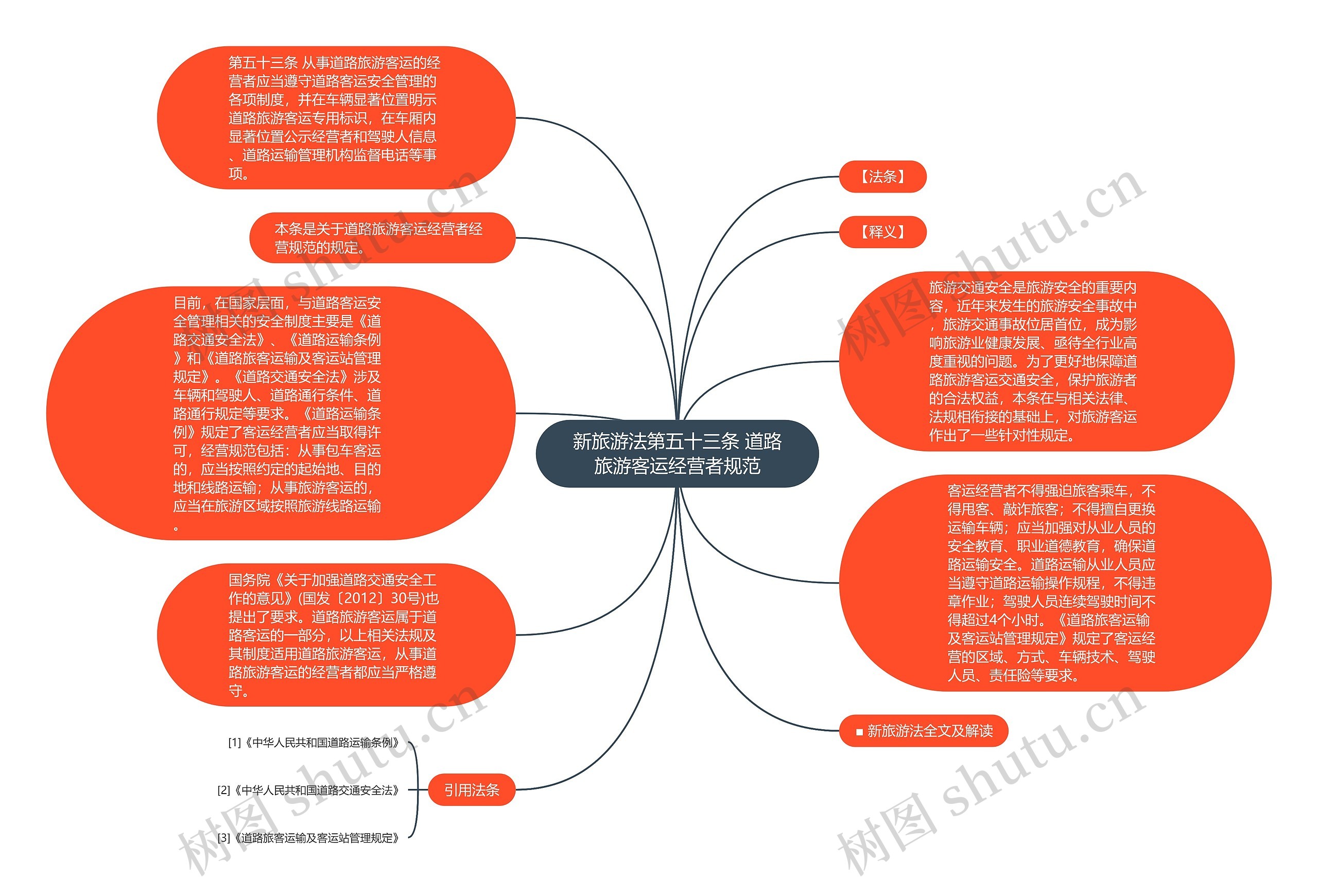 新旅游法第五十三条 道路旅游客运经营者规范思维导图